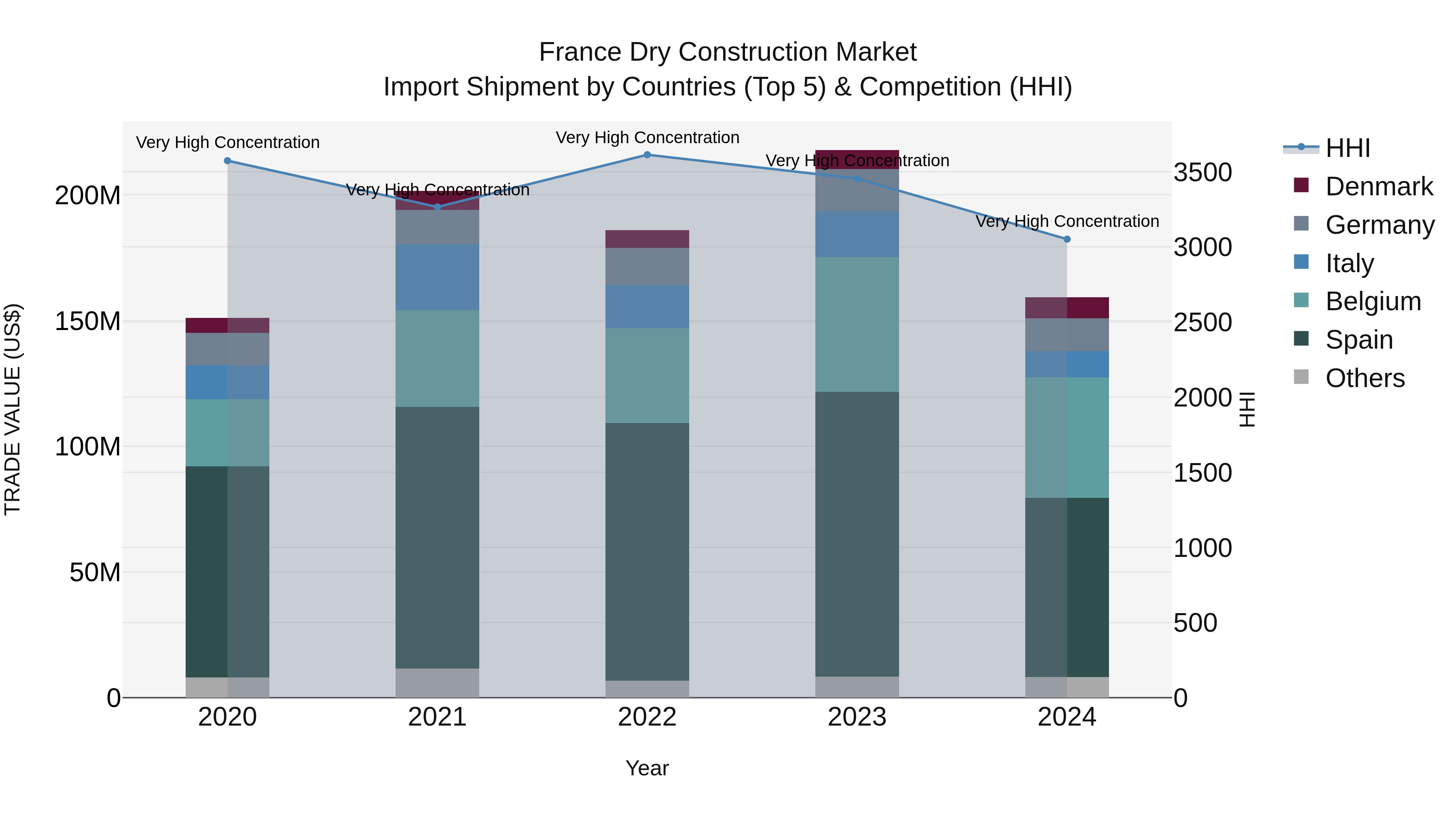 France Dry Construction Market Top 5 Importing Countries and Market Competition (HHI) Analysis