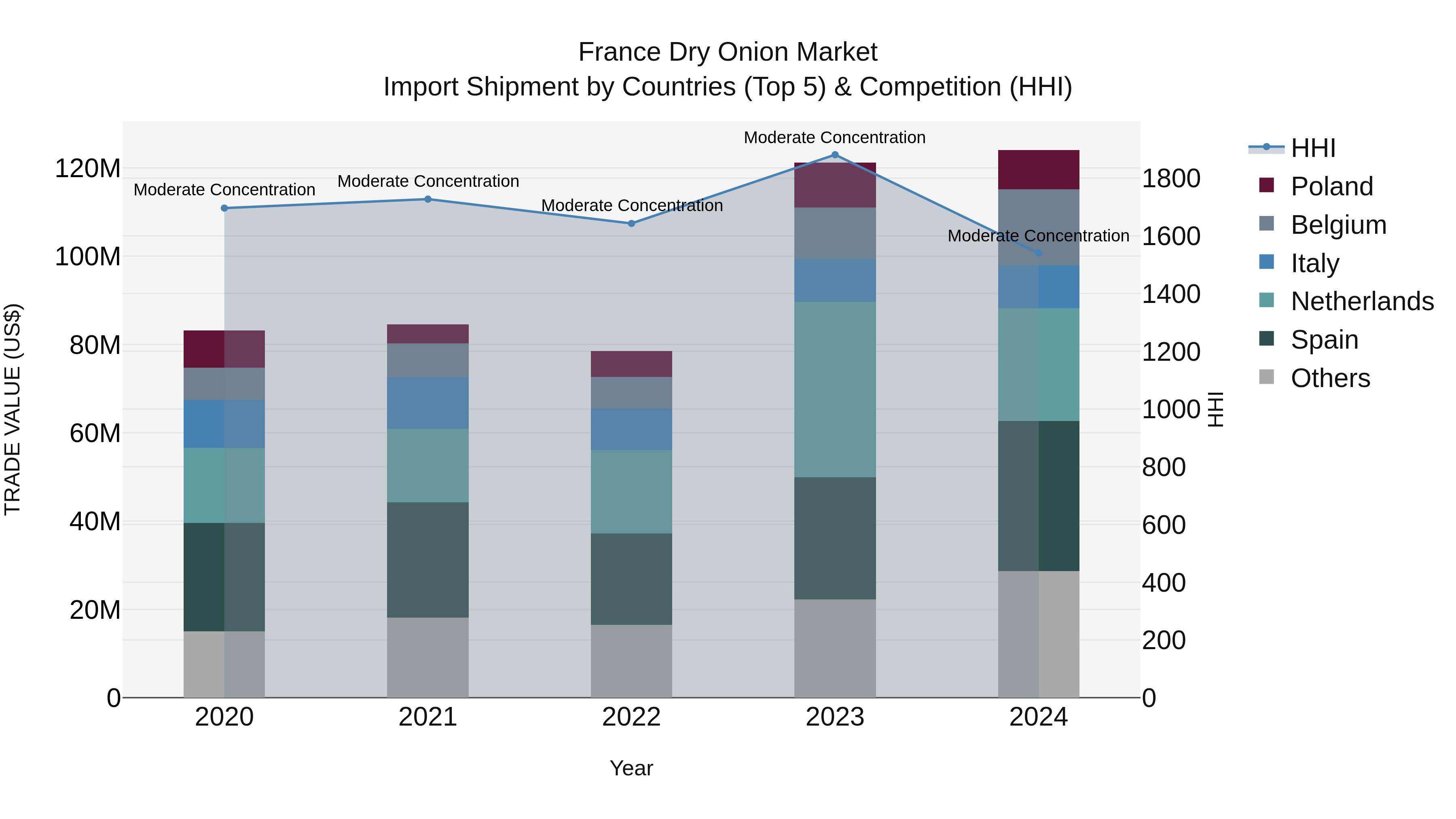 France Dry Onion Market Top 5 Importing Countries and Market Competition (HHI) Analysis