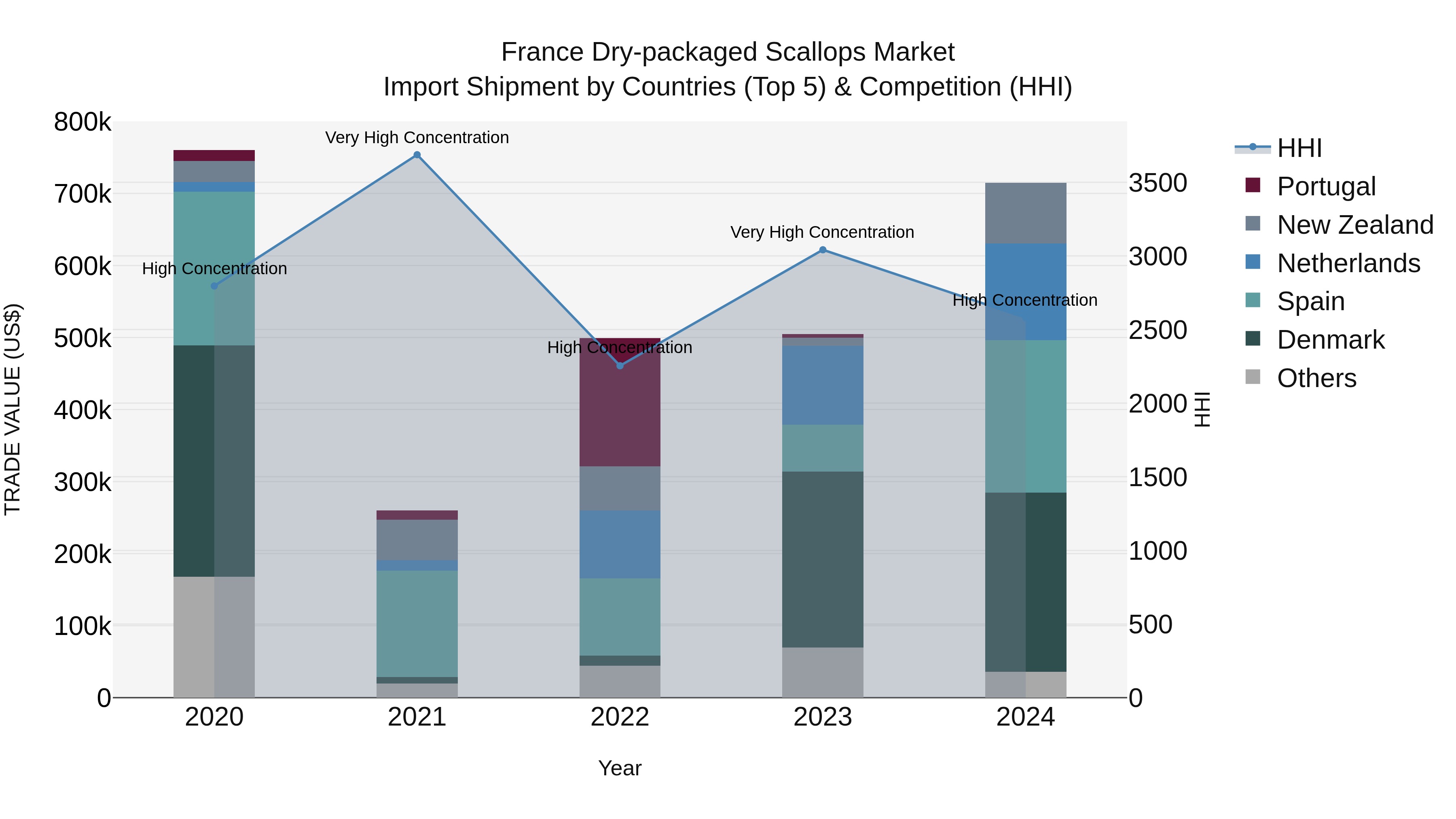 France Dry-packaged Scallops Market Top 5 Importing Countries and Market Competition (HHI) Analysis