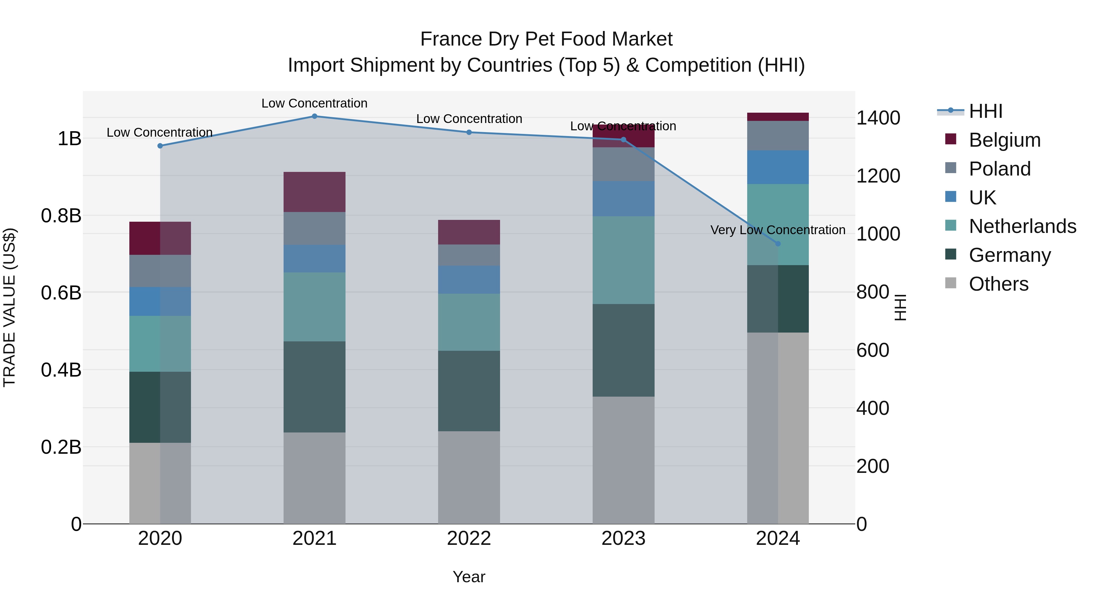 France Dry Pet Food Market Top 5 Importing Countries and Market Competition (HHI) Analysis
