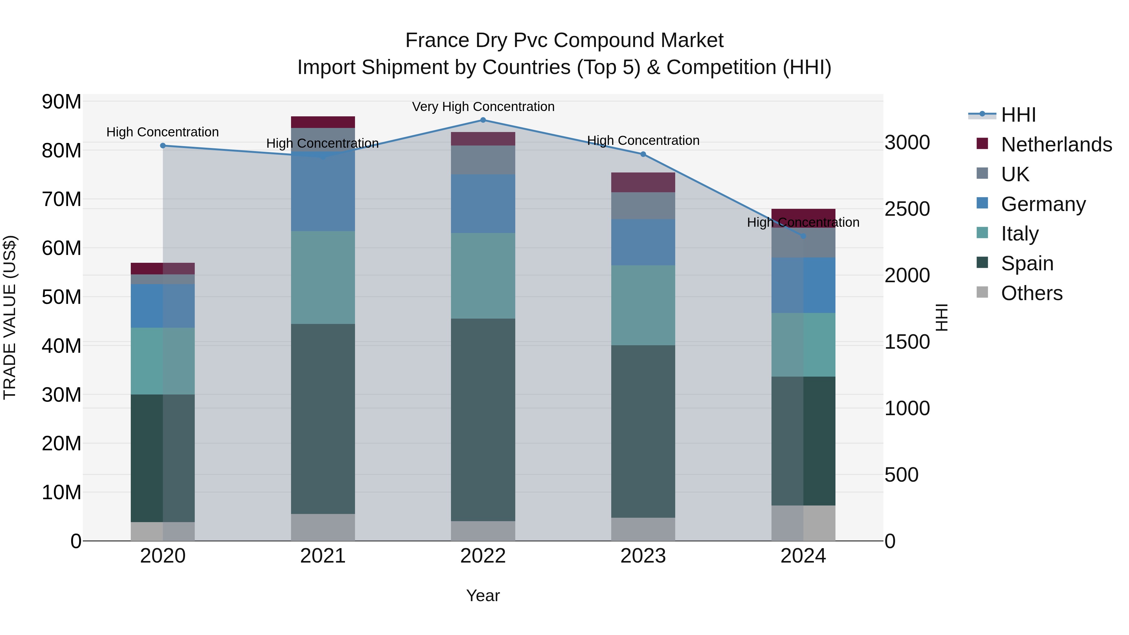 France Dry Pvc Compound Market Top 5 Importing Countries and Market Competition (HHI) Analysis