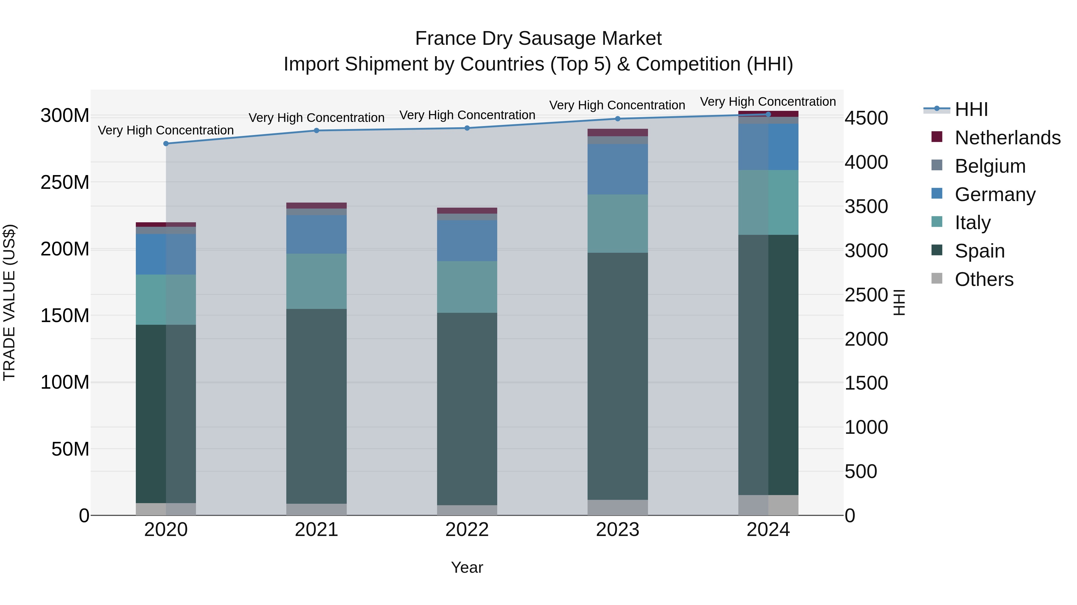 France Dry Sausage Market Top 5 Importing Countries and Market Competition (HHI) Analysis