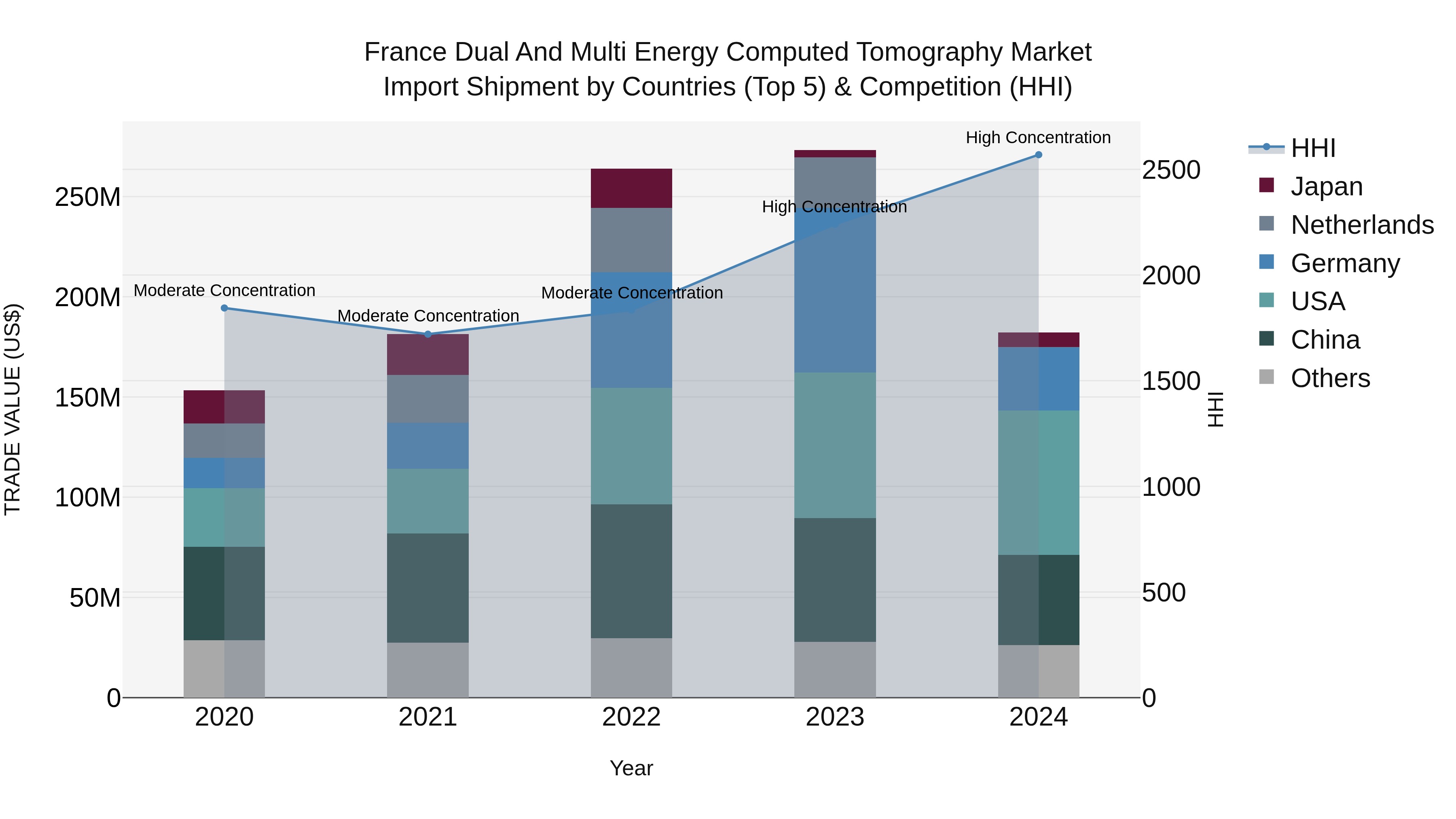 France Dual and Multi Energy Computed Tomography Market Top 5 Importing Countries and Market Competition (HHI) Analysis