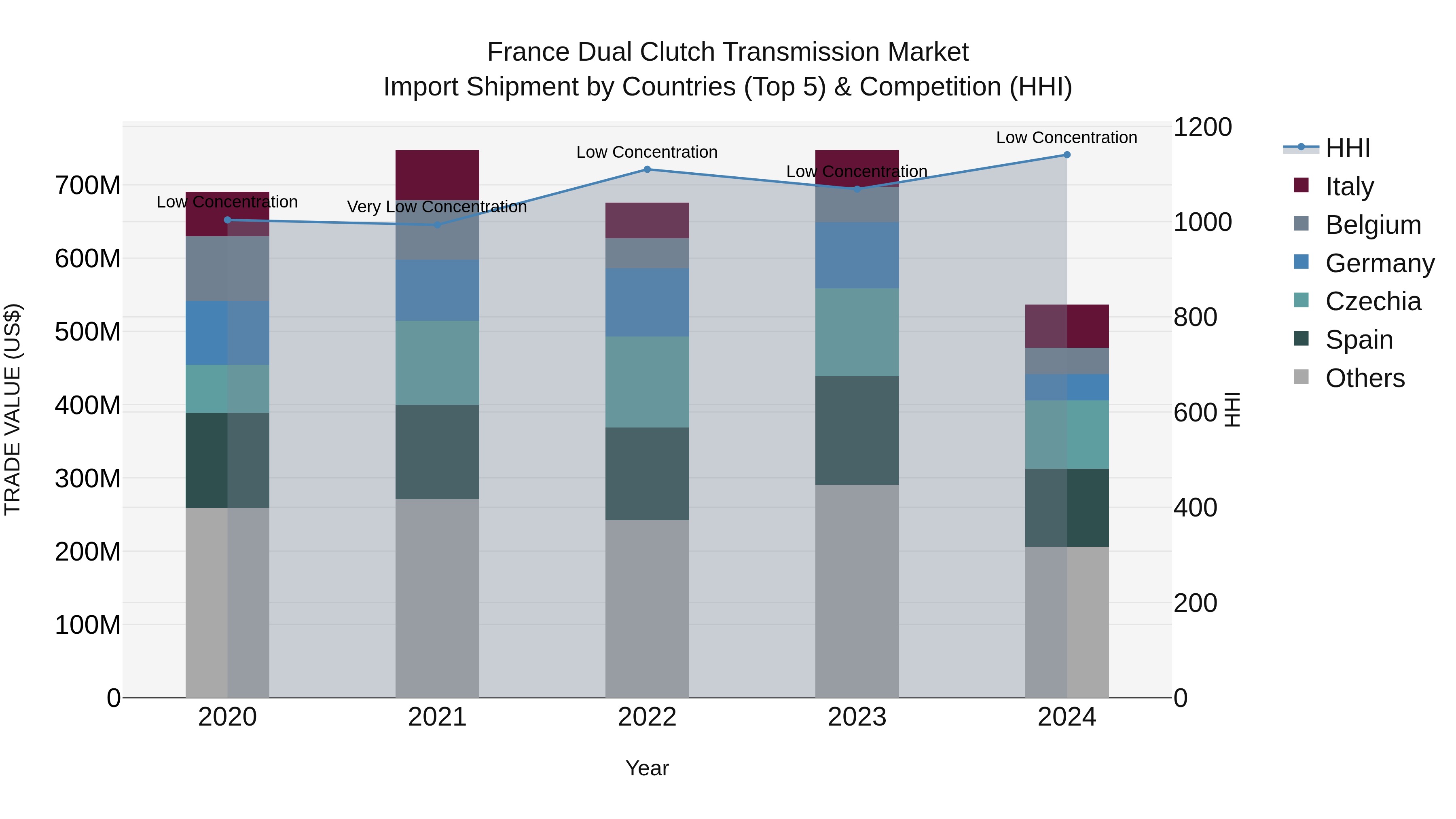 France Dual Clutch Transmission Market Top 5 Importing Countries and Market Competition (HHI) Analysis