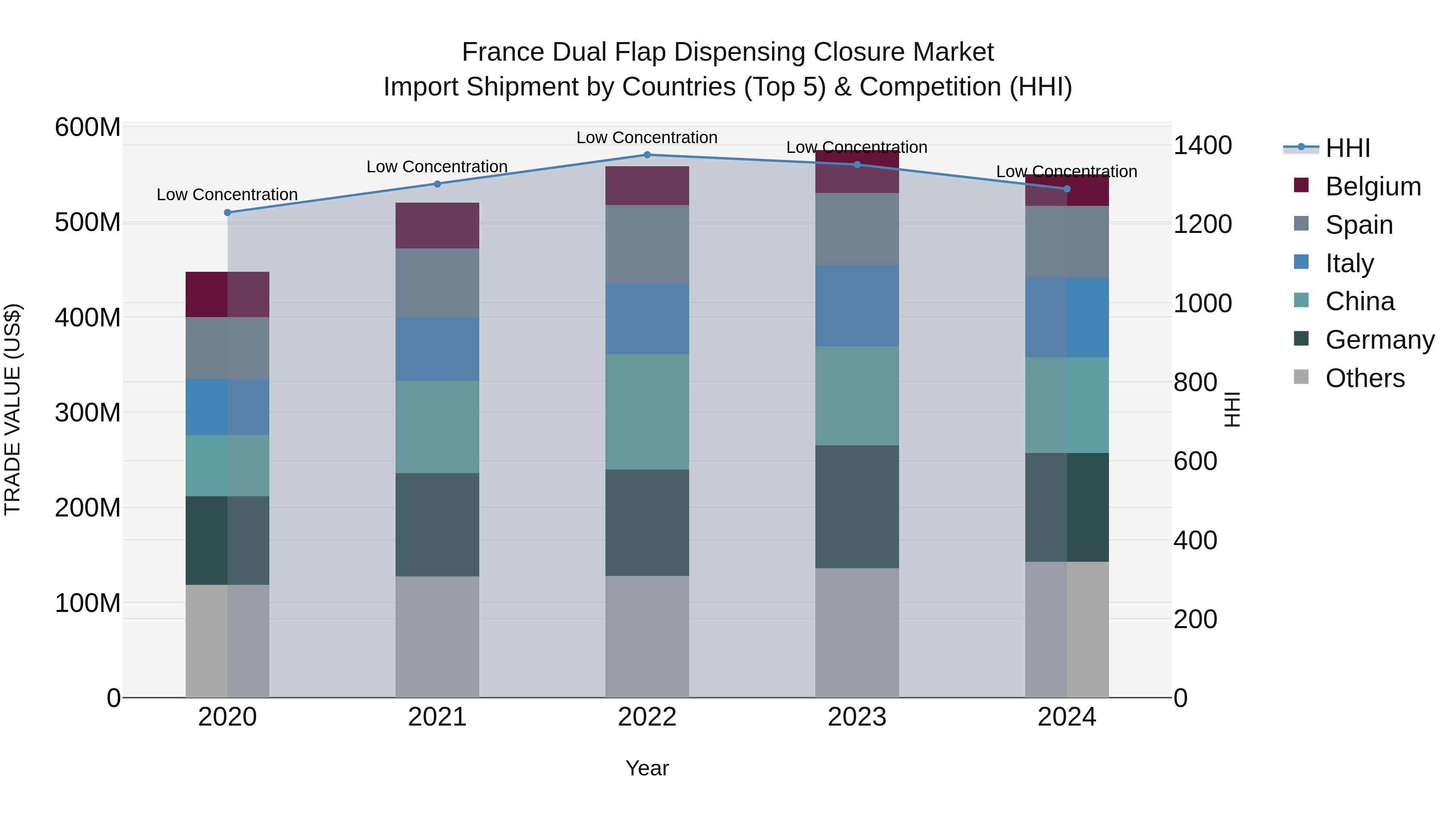France Dual Flap Dispensing Closure Market Top 5 Importing Countries and Market Competition (HHI) Analysis