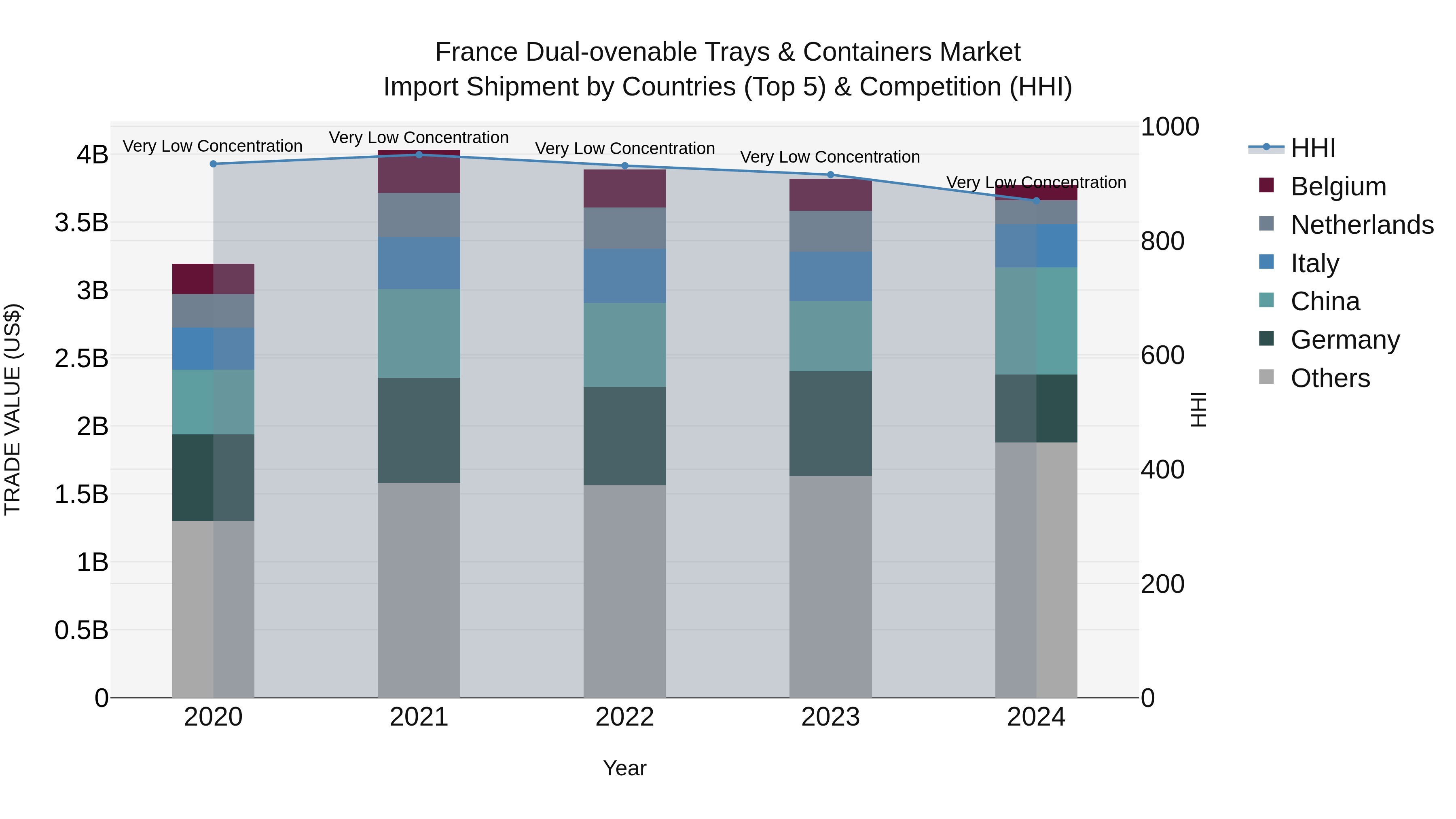France Dual-ovenable Trays & Containers Market Top 5 Importing Countries and Market Competition (HHI) Analysis