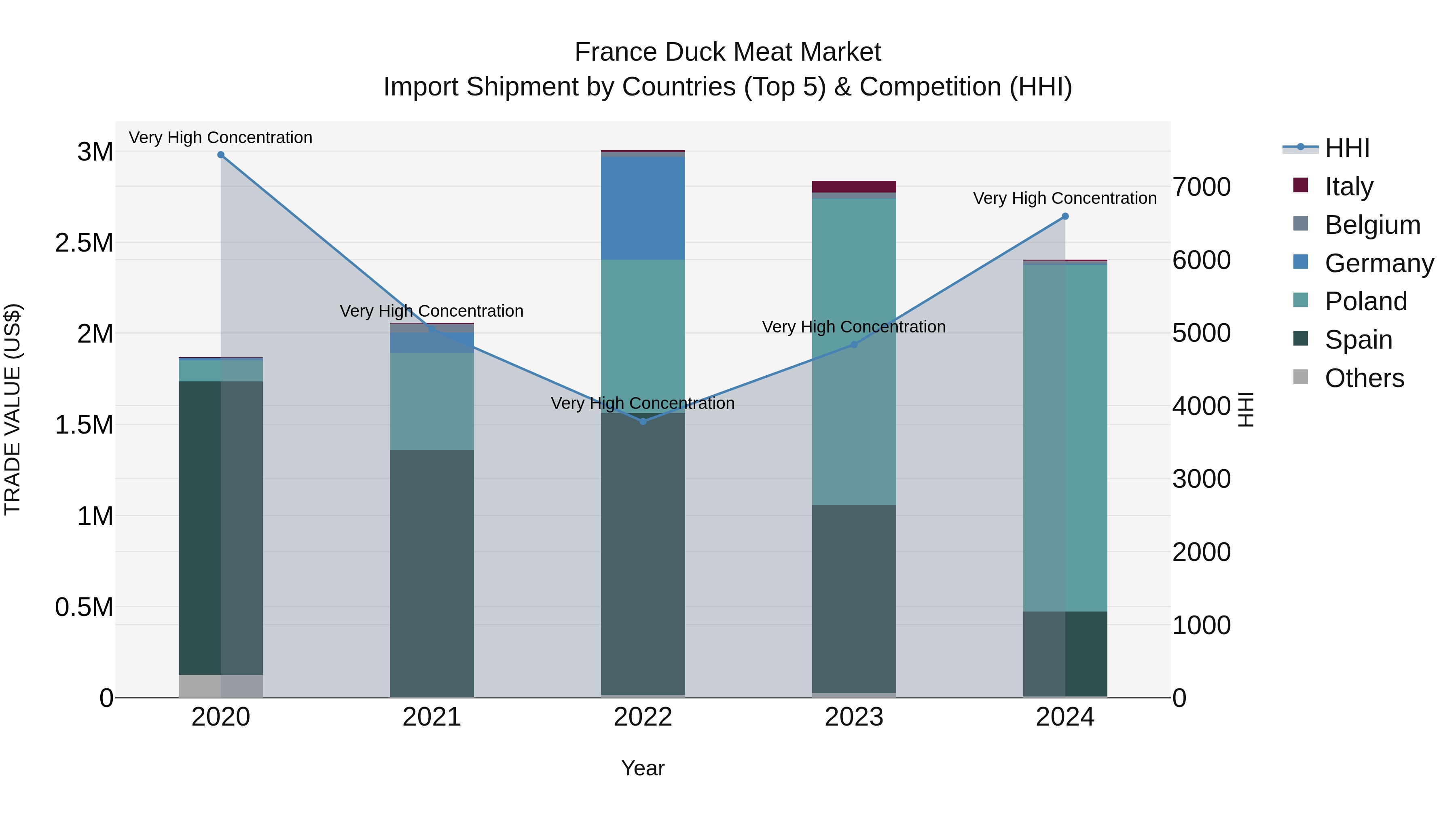 France Duck Meat Market Top 5 Importing Countries and Market Competition (HHI) Analysis