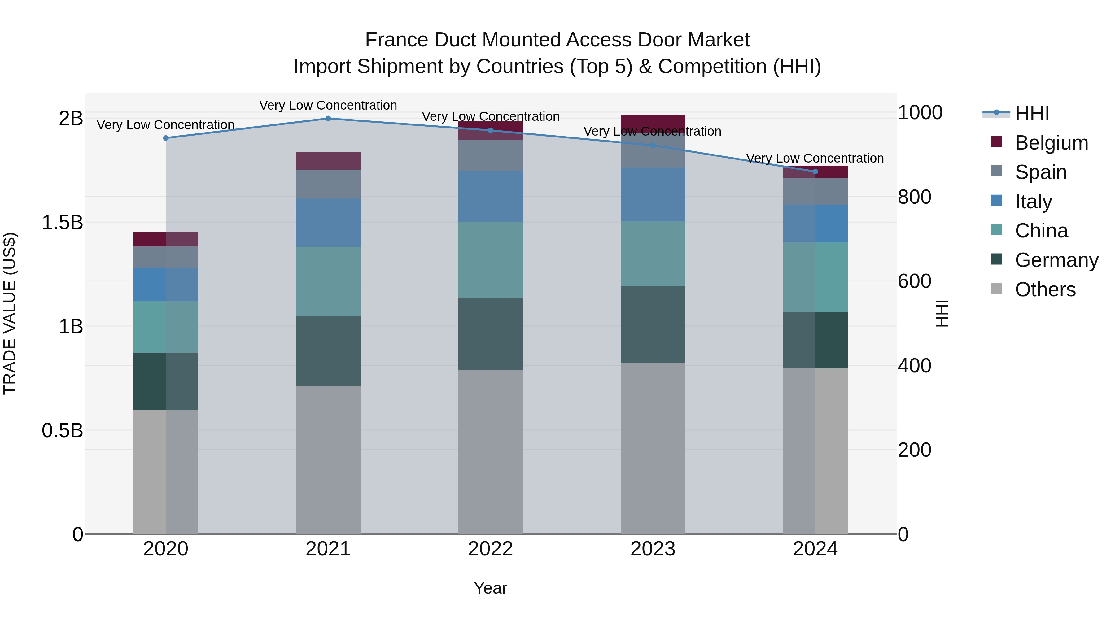 France Duct Mounted Access Door Market Top 5 Importing Countries and Market Competition (HHI) Analysis