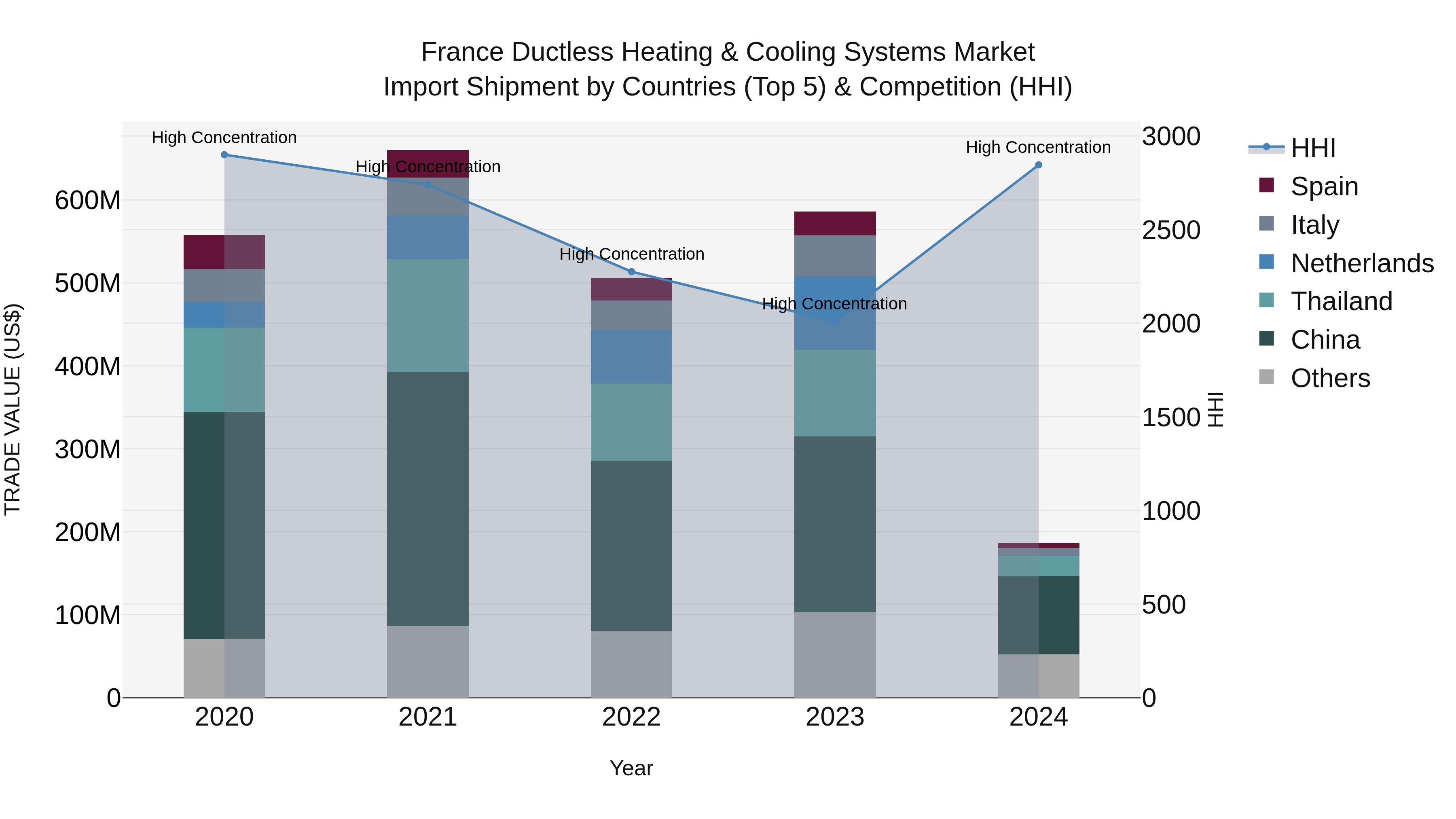 France Ductless Heating & Cooling Systems Market Top 5 Importing Countries and Market Competition (HHI) Analysis