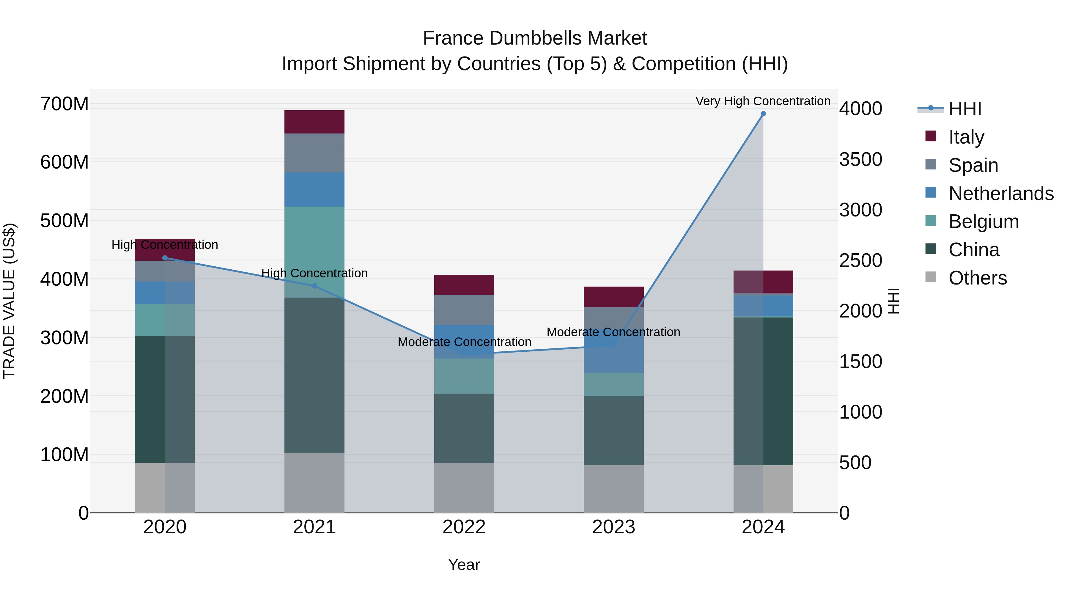 France Dumbbells Market Top 5 Importing Countries and Market Competition (HHI) Analysis