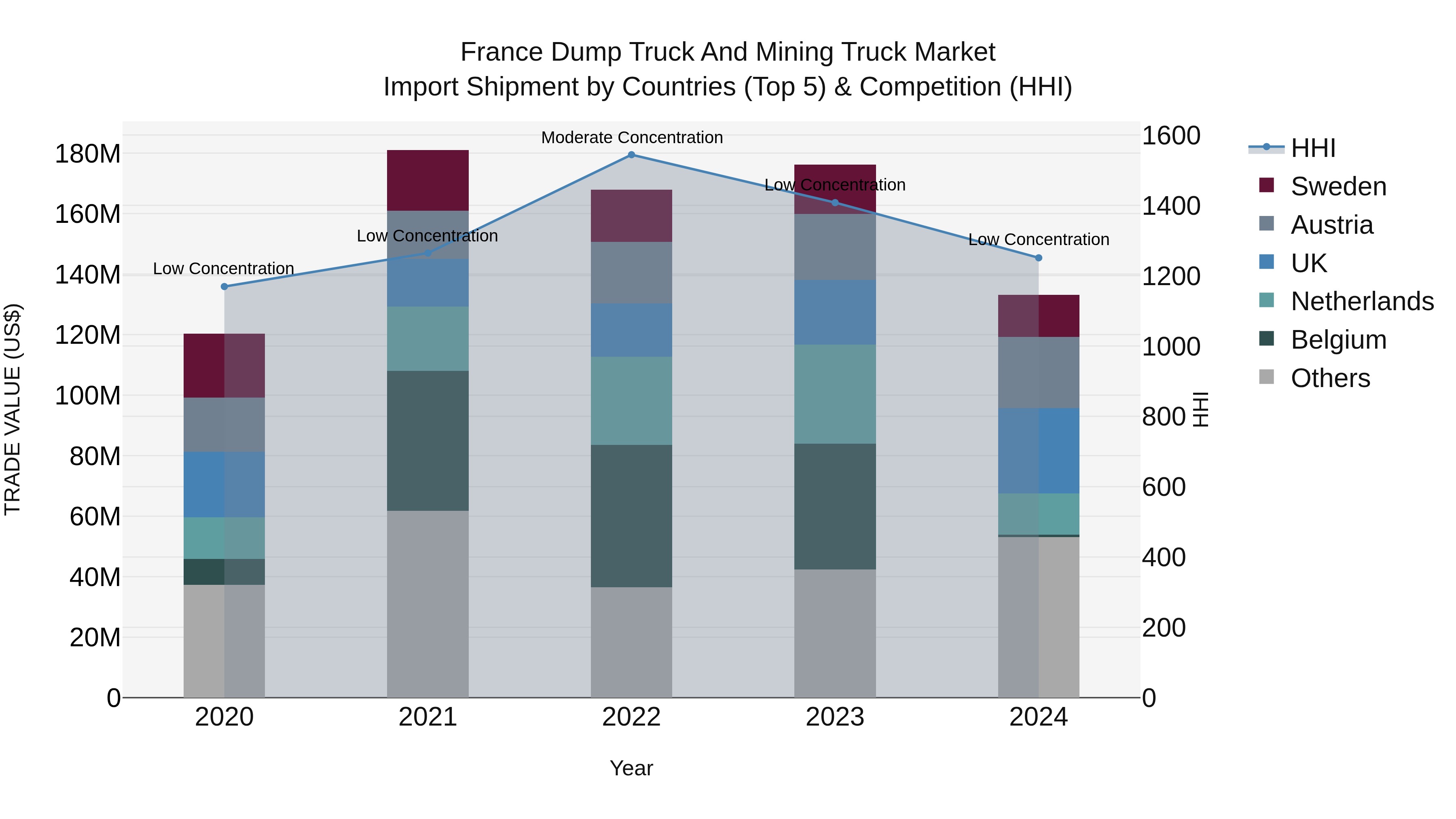 France Dump Truck and Mining Truck Market Top 5 Importing Countries and Market Competition (HHI) Analysis