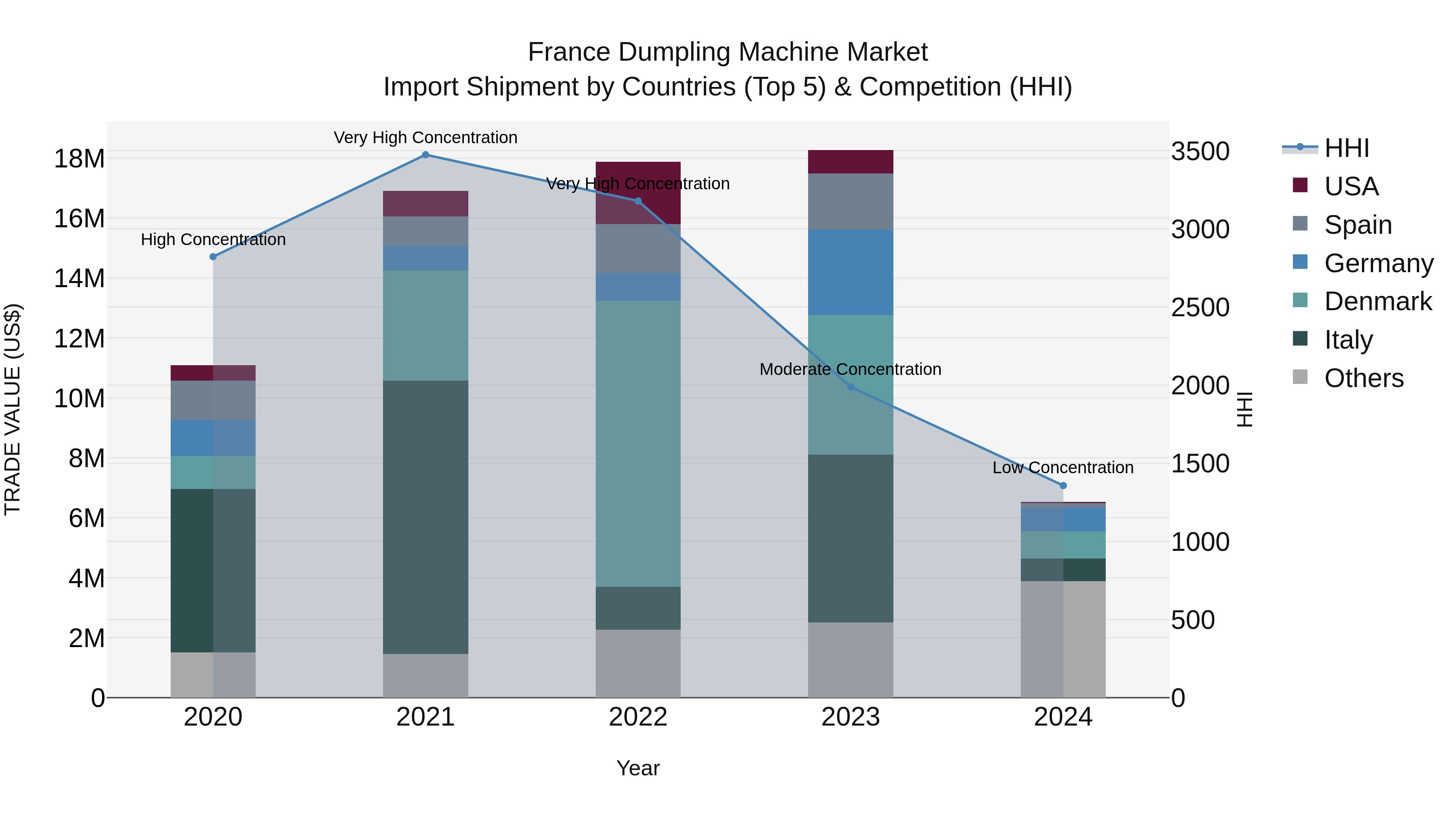 France Dumpling Machine Market Top 5 Importing Countries and Market Competition (HHI) Analysis