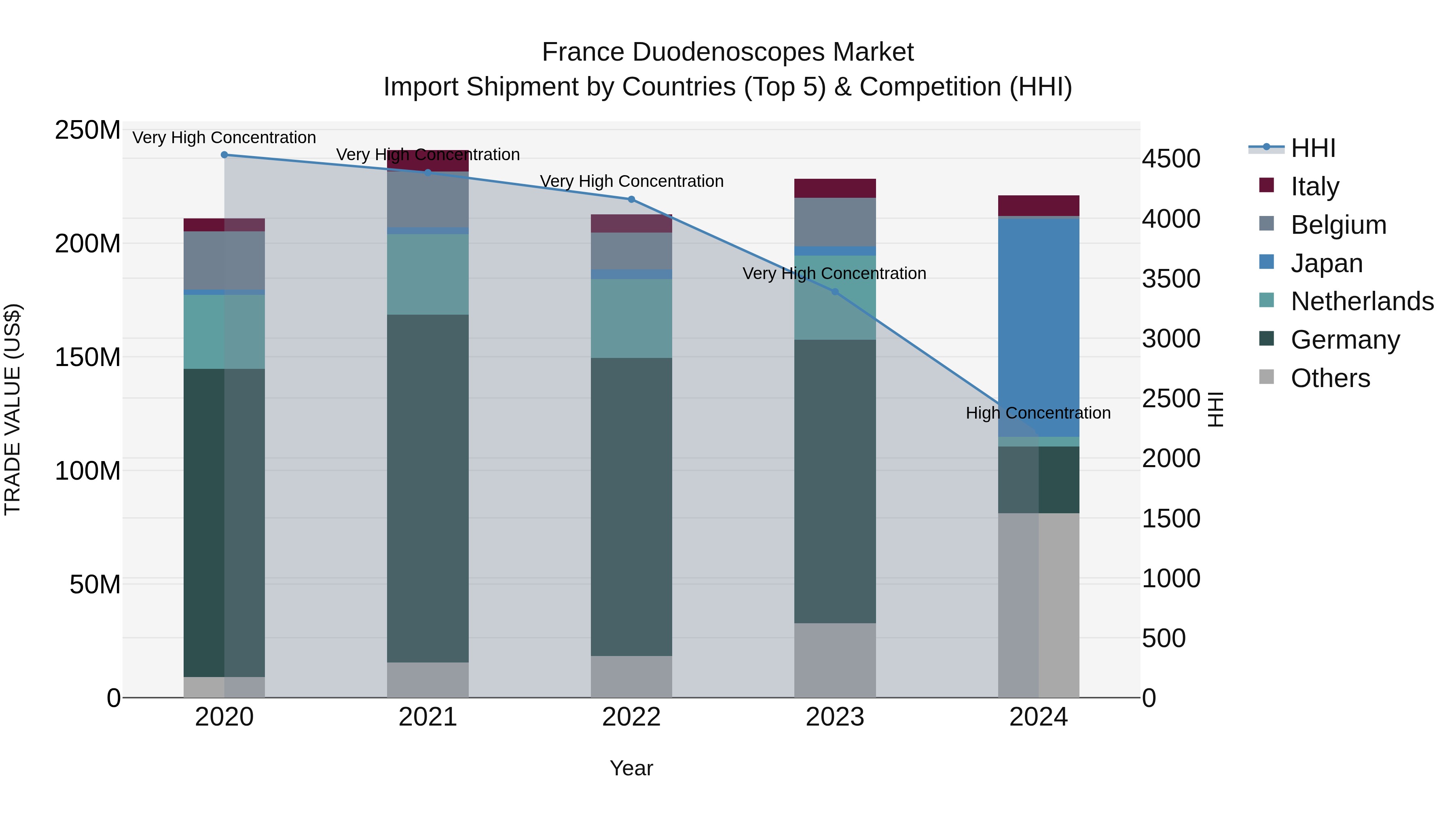 France Duodenoscopes Market Top 5 Importing Countries and Market Competition (HHI) Analysis