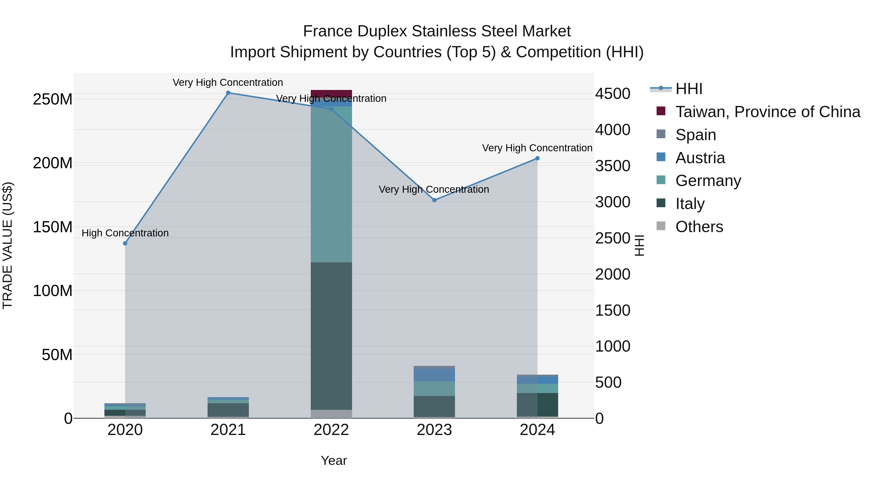 France Duplex Stainless Steel Market Top 5 Importing Countries and Market Competition (HHI) Analysis
