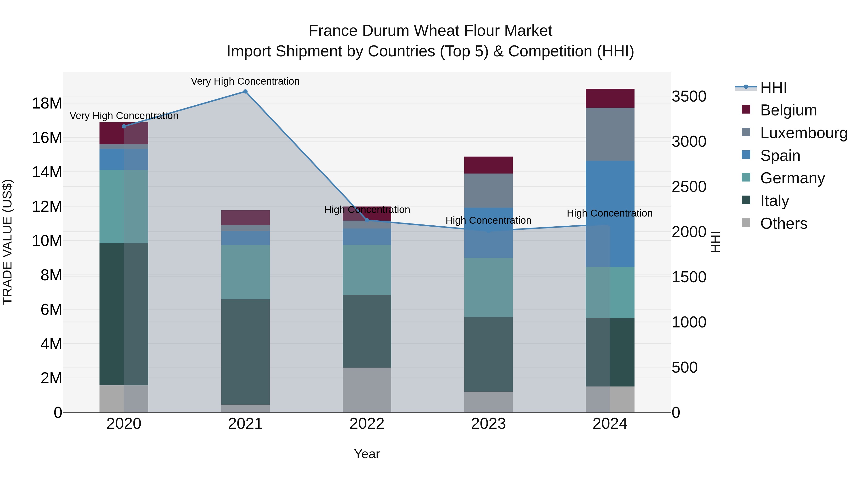 France Durum Wheat Flour Market Top 5 Importing Countries and Market Competition (HHI) Analysis