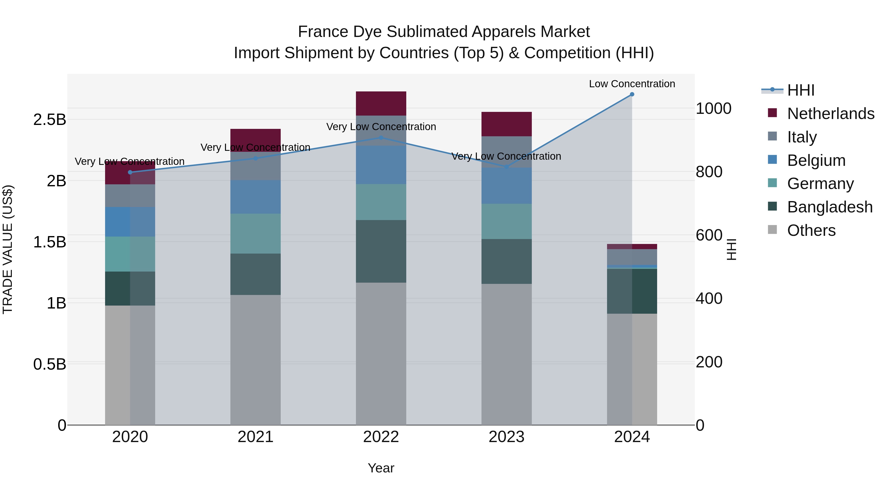 France Dye Sublimated Apparels Market Top 5 Importing Countries and Market Competition (HHI) Analysis
