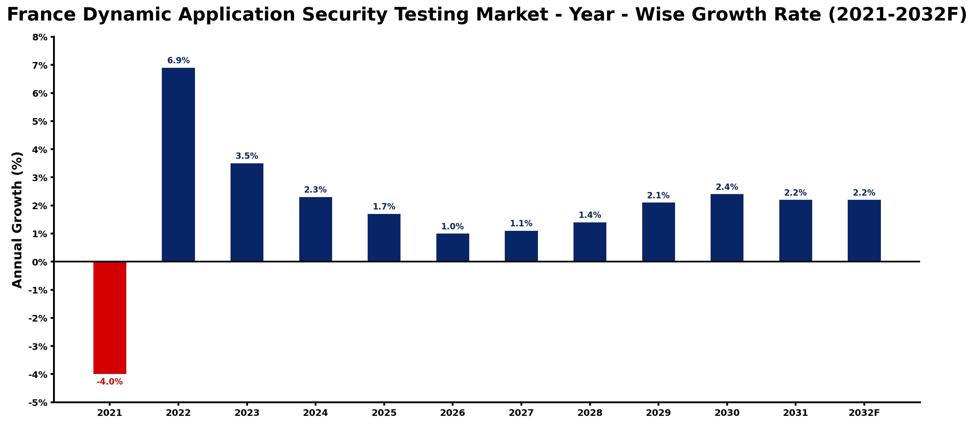 France Dynamic Application Security Testing Market Year-wise Growth Rate and Key Drivers