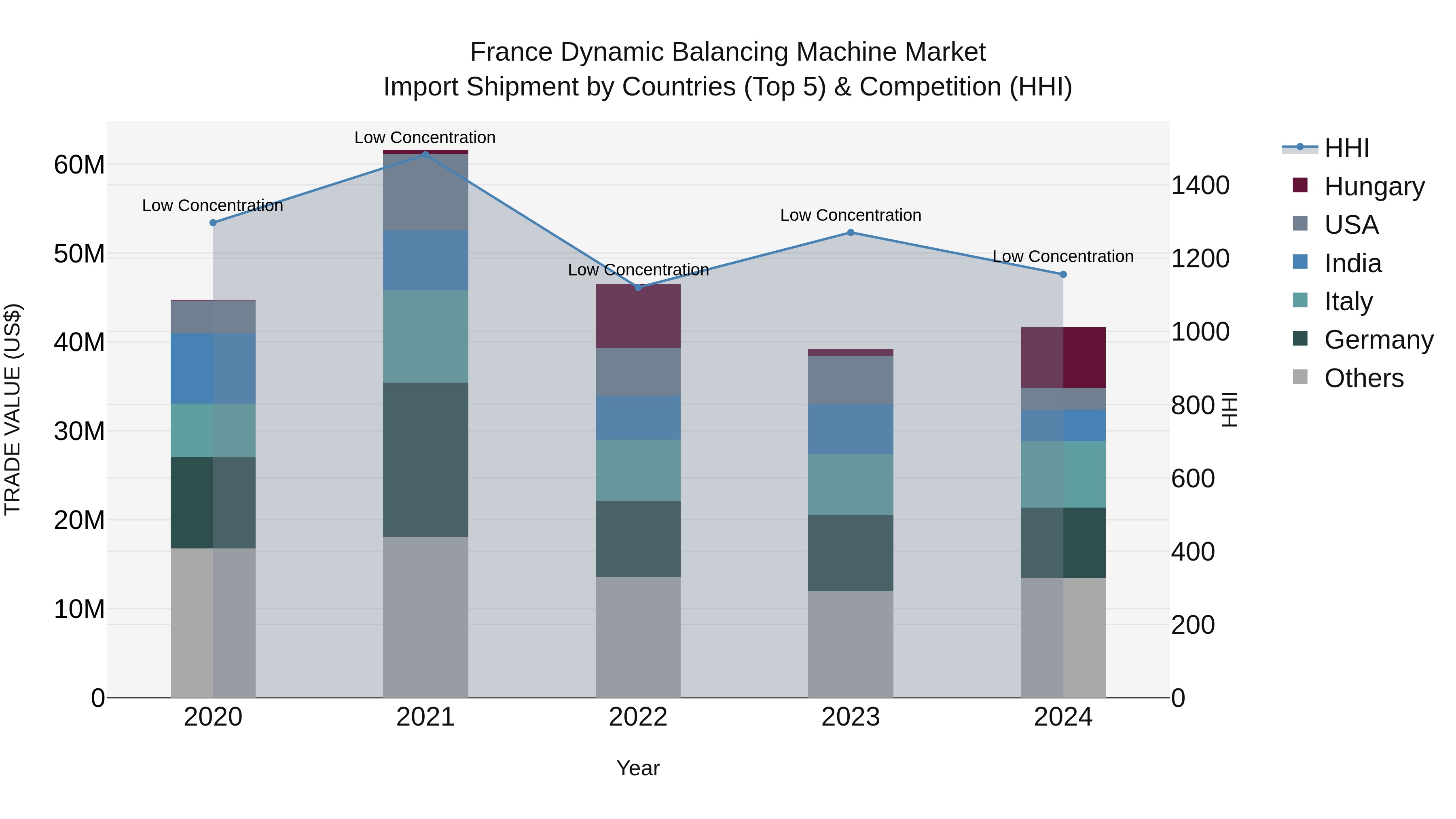 France Dynamic Balancing Machine Market Top 5 Importing Countries and Market Competition (HHI) Analysis