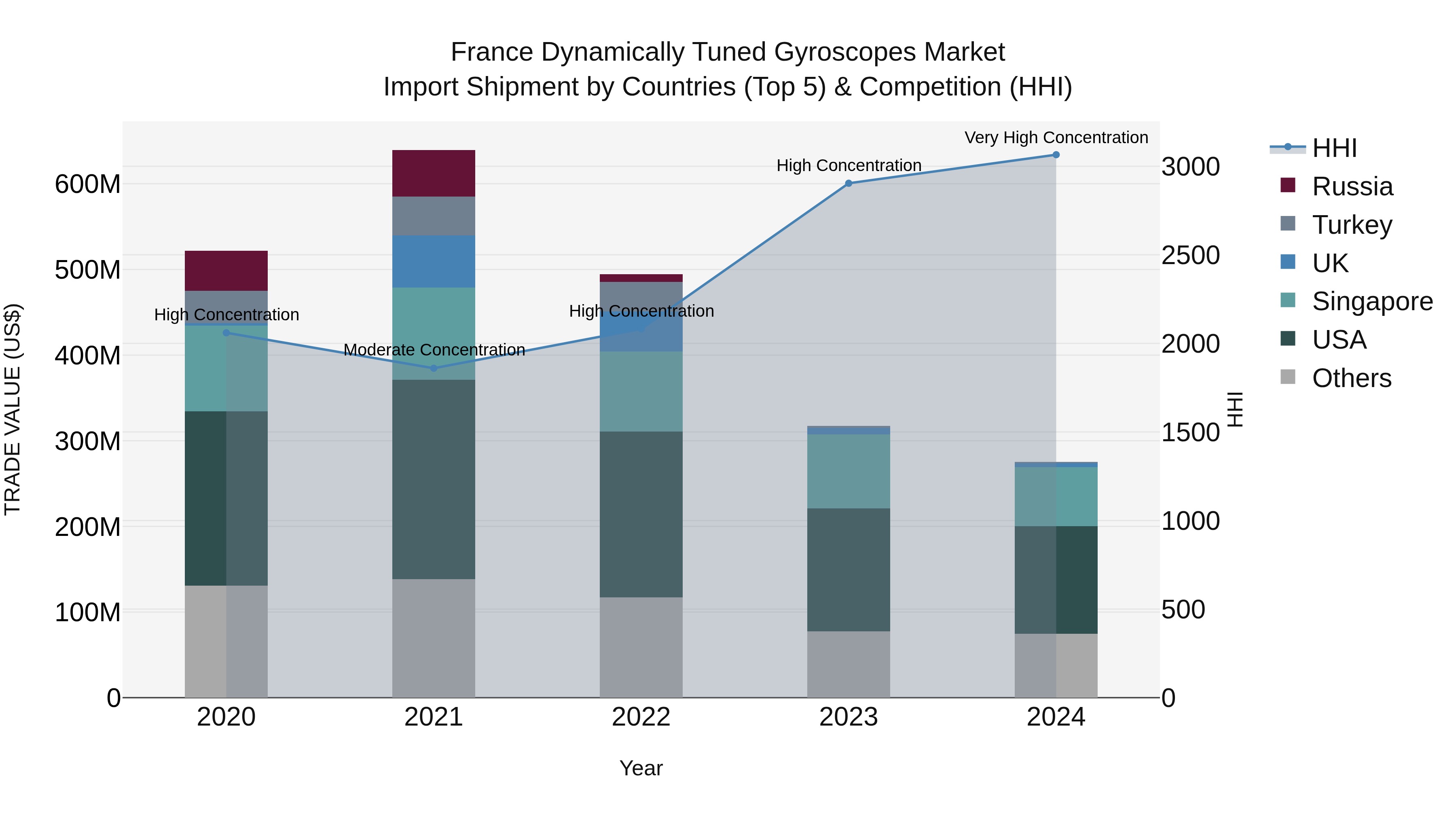 France Dynamically Tuned Gyroscopes Market Top 5 Importing Countries and Market Competition (HHI) Analysis