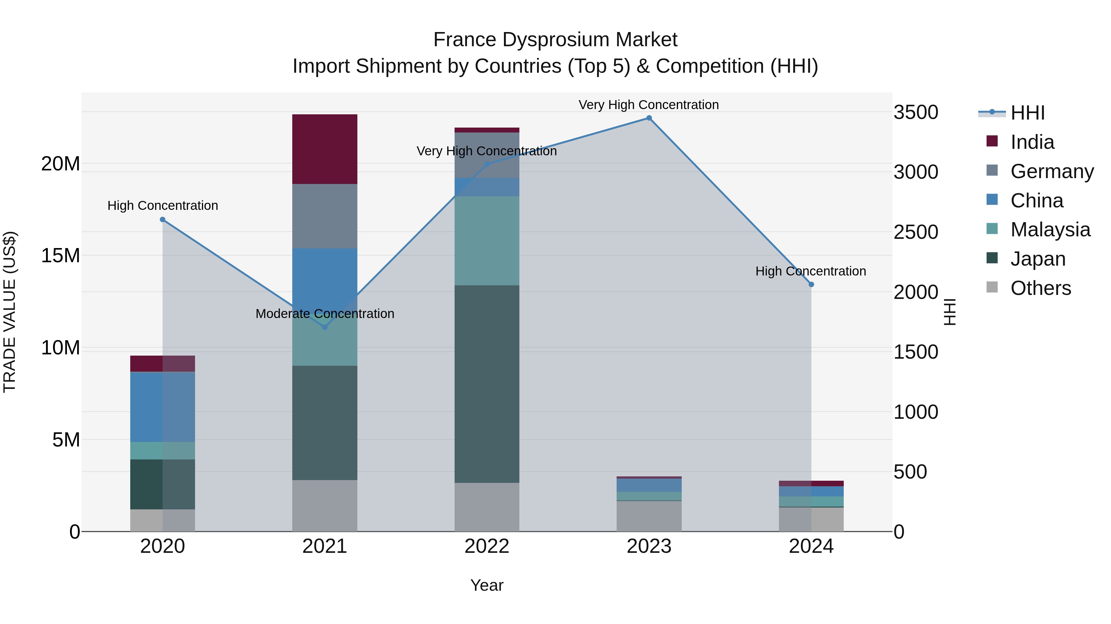 France Dysprosium Market Top 5 Importing Countries and Market Competition (HHI) Analysis