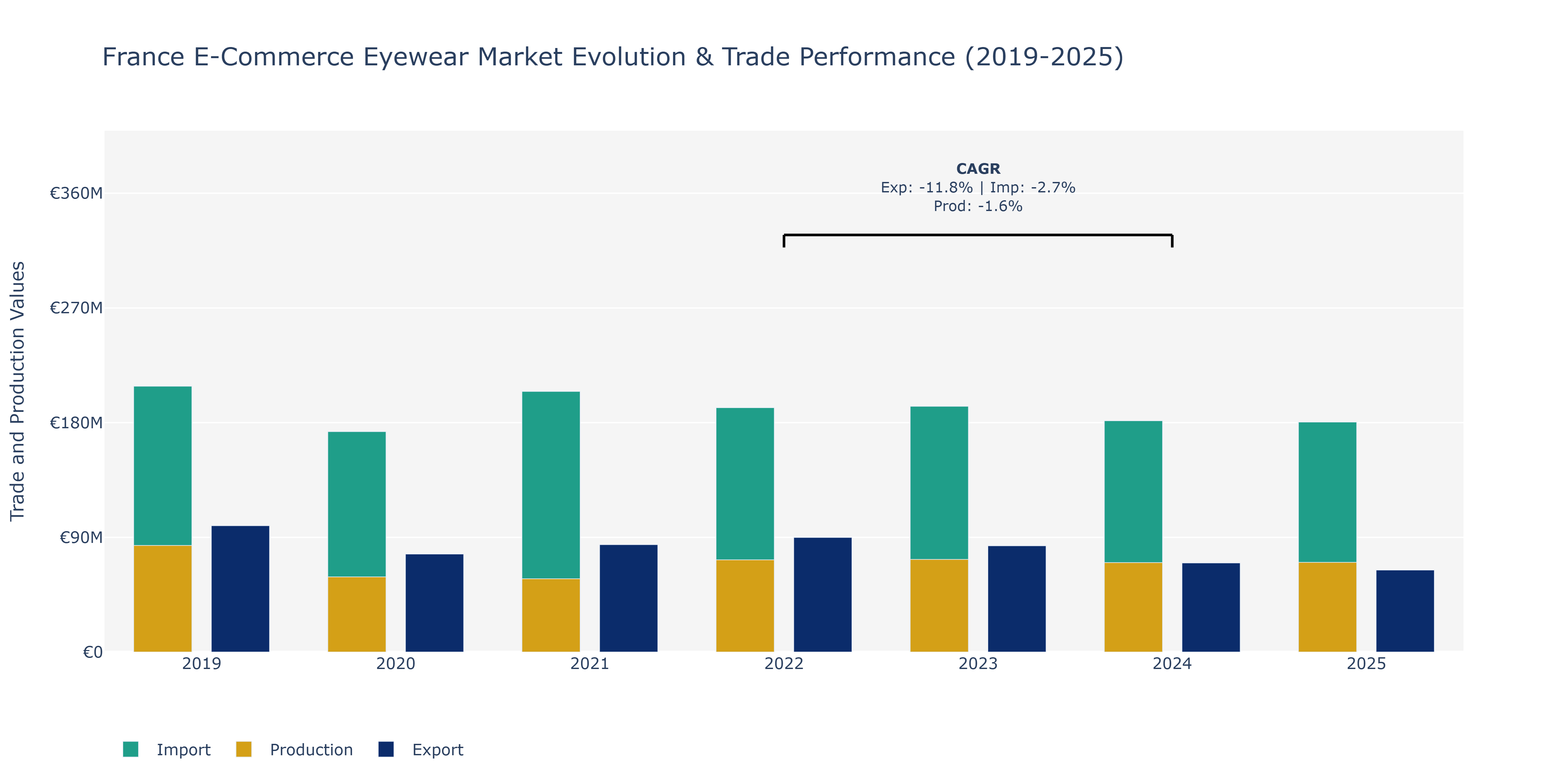France E-Commerce Eyewear Market: Production & Trade Performance (2019-2025)