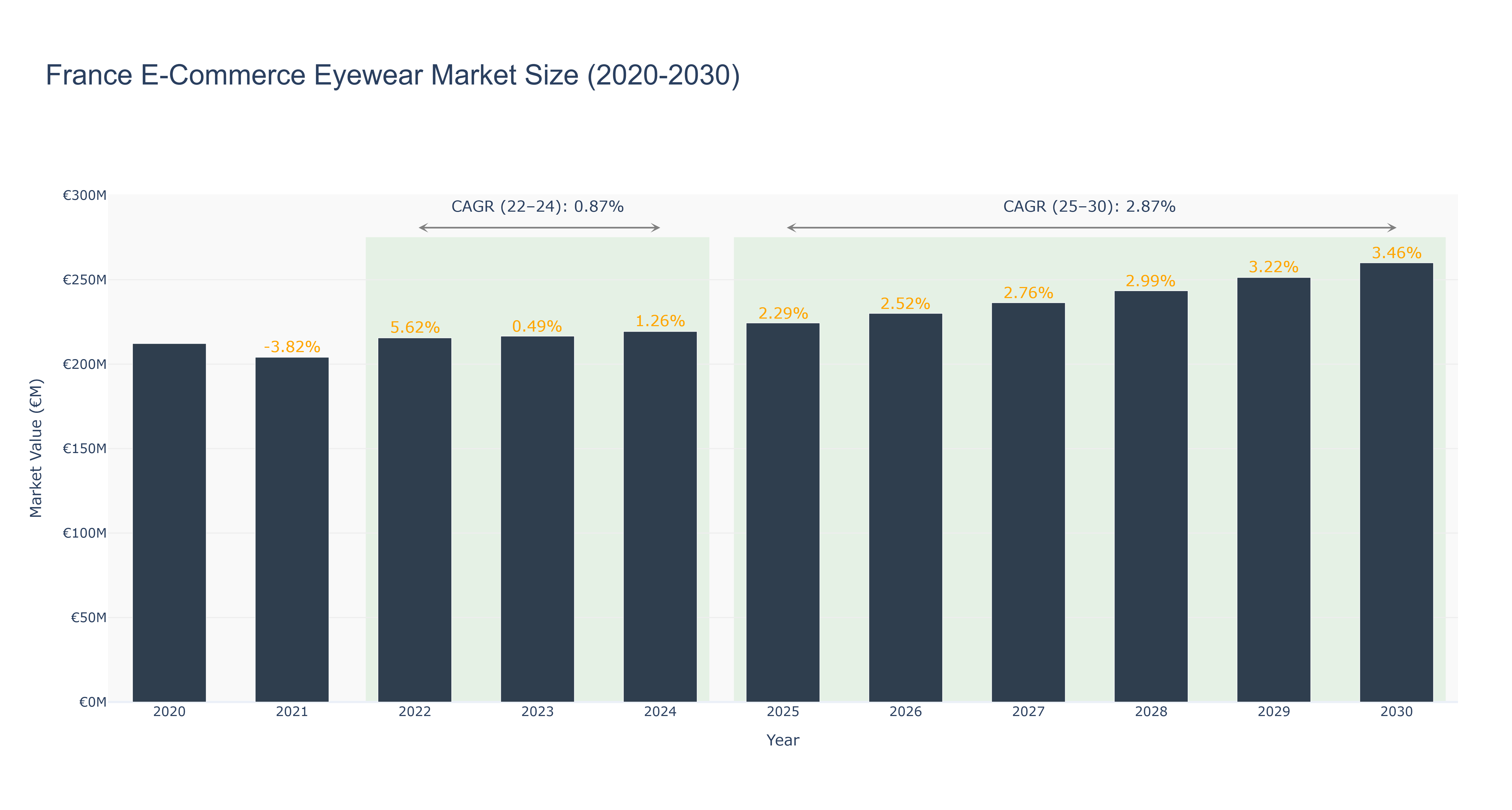 France E-Commerce Eyewear Market Size (2020-2030)