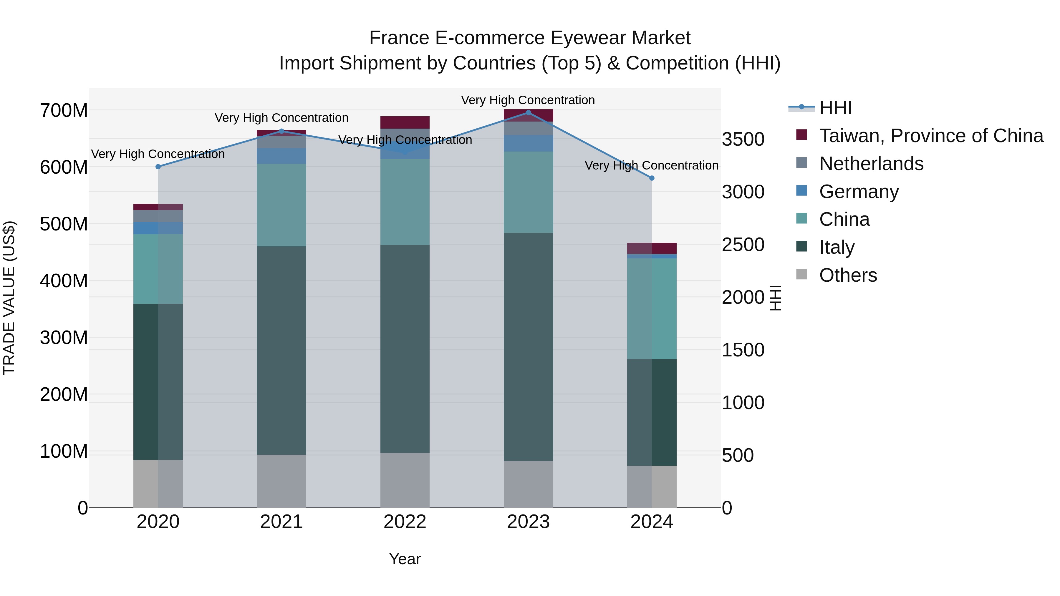 France E-commerce Eyewear Market Top 5 Importing Countries and Market Competition (HHI) Analysis