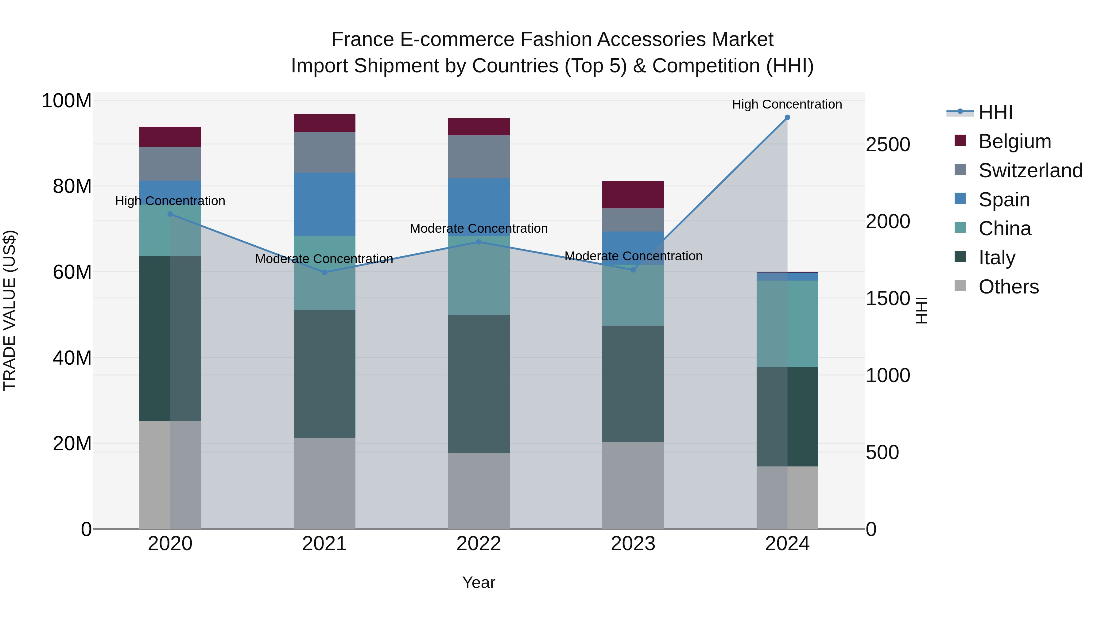 France E-commerce Fashion Accessories Market Top 5 Importing Countries and Market Competition (HHI) Analysis