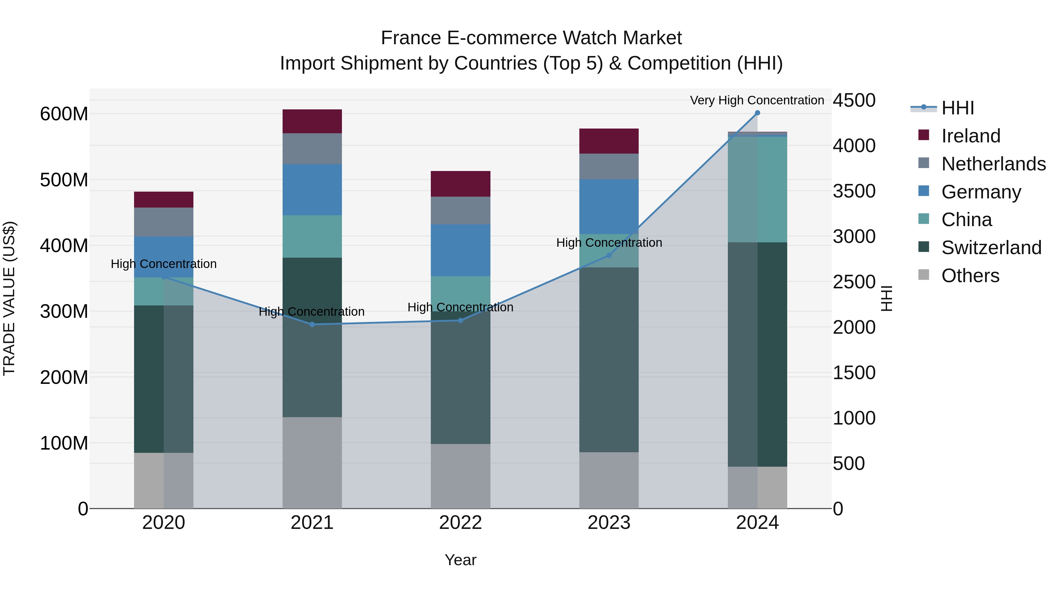 France E-commerce Watch Market Top 5 Importing Countries and Market Competition (HHI) Analysis