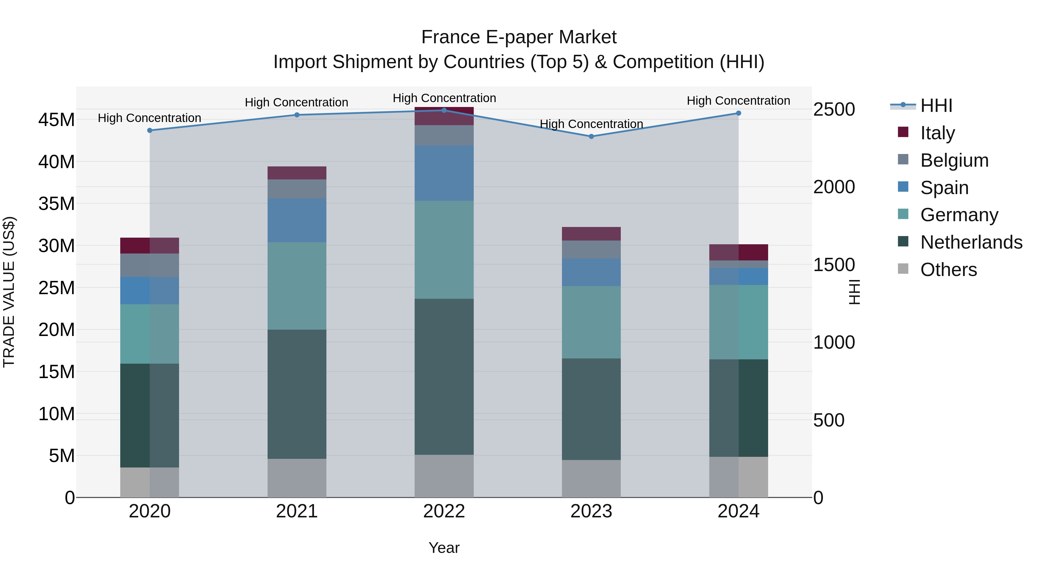France E-paper Market Top 5 Importing Countries and Market Competition (HHI) Analysis