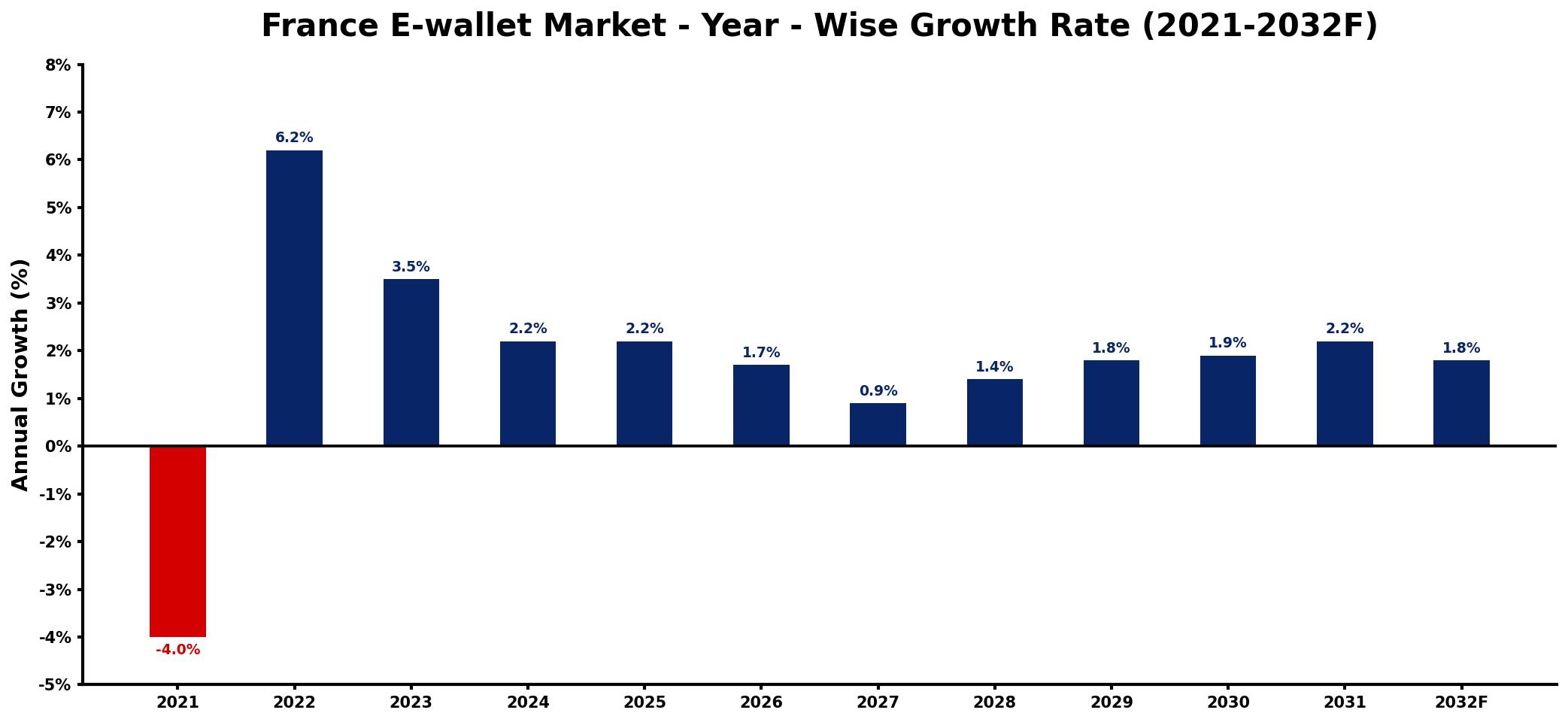 France E-wallet Market Year-wise Growth Rate and Key Drivers