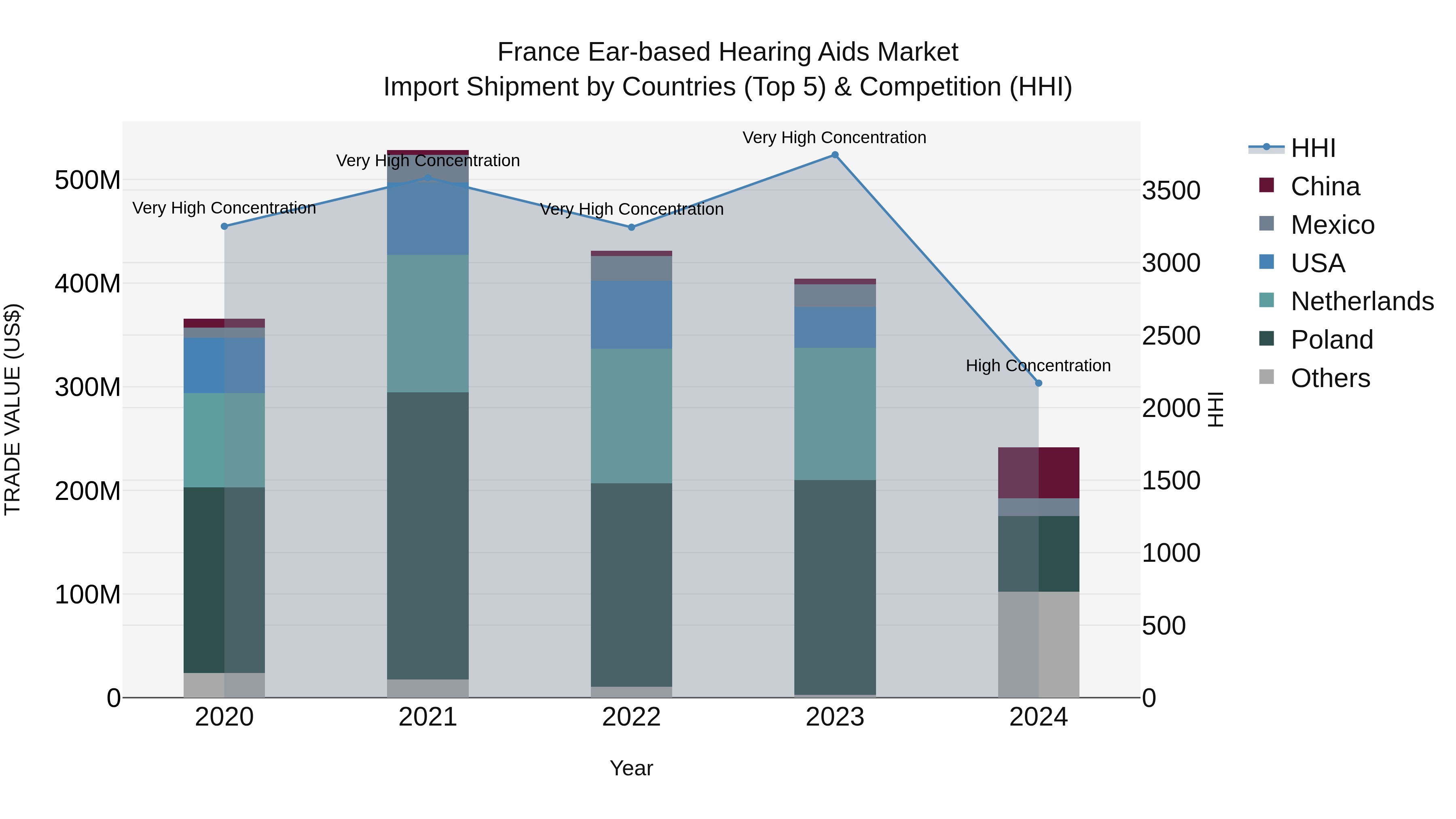 France Ear-based Hearing Aids Market Top 5 Importing Countries and Market Competition (HHI) Analysis