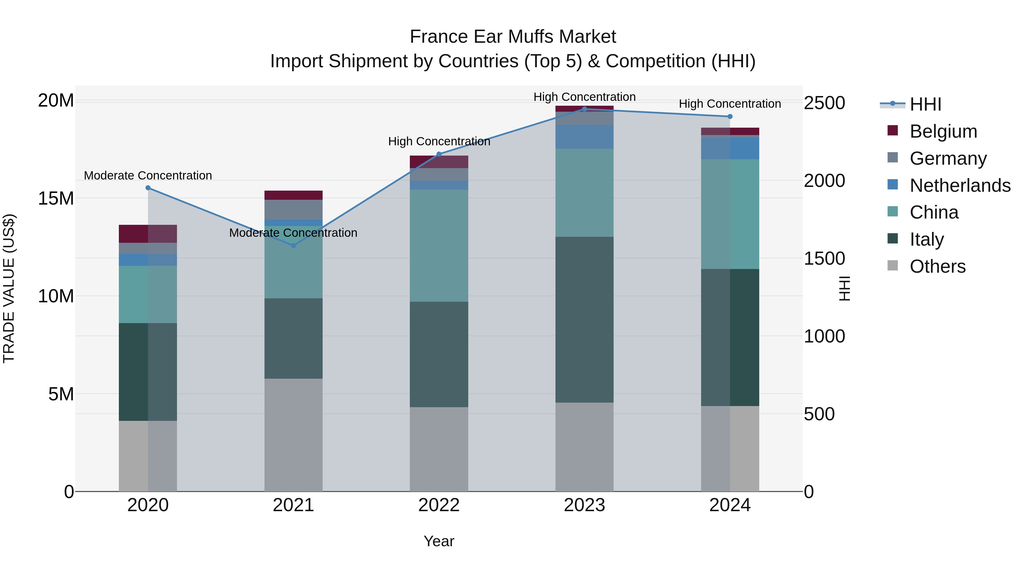 France Ear Muffs Market Top 5 Importing Countries and Market Competition (HHI) Analysis