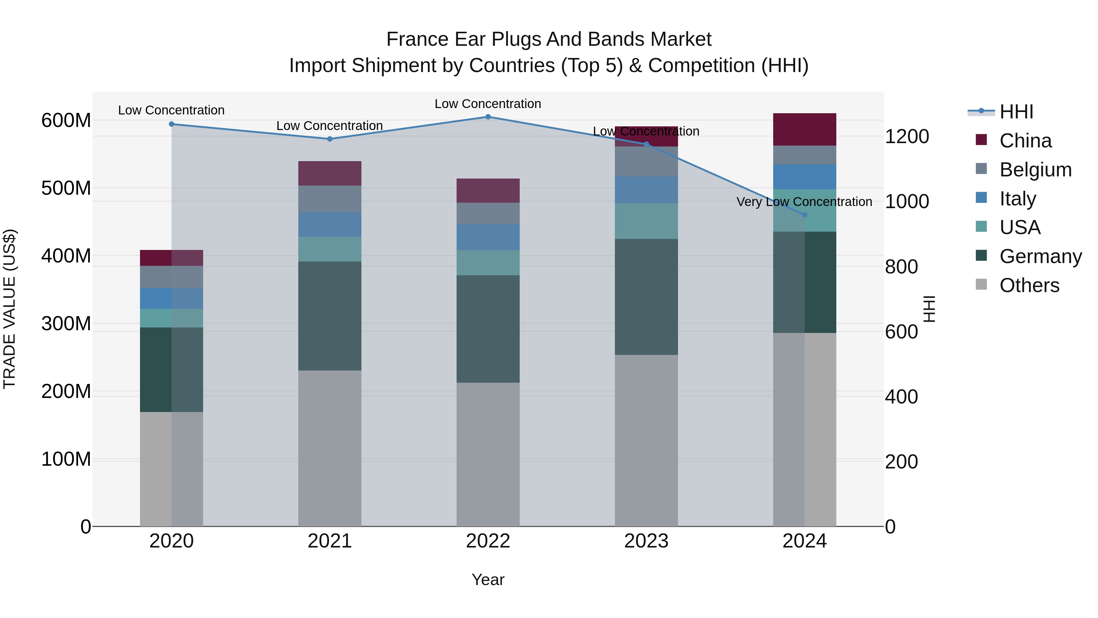 France Ear Plugs and Bands Market Top 5 Importing Countries and Market Competition (HHI) Analysis
