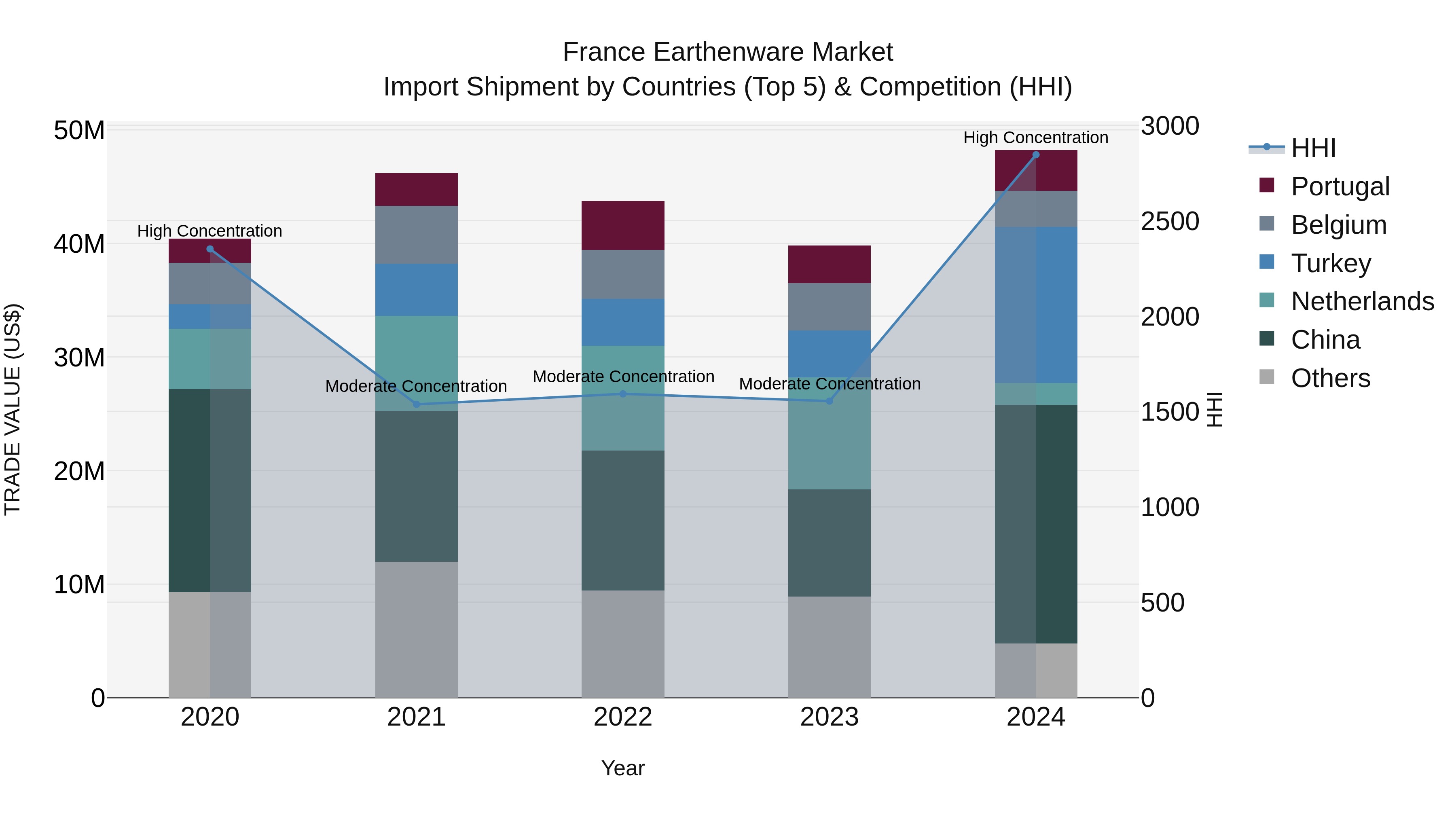 France Earthenware Market Top 5 Importing Countries and Market Competition (HHI) Analysis