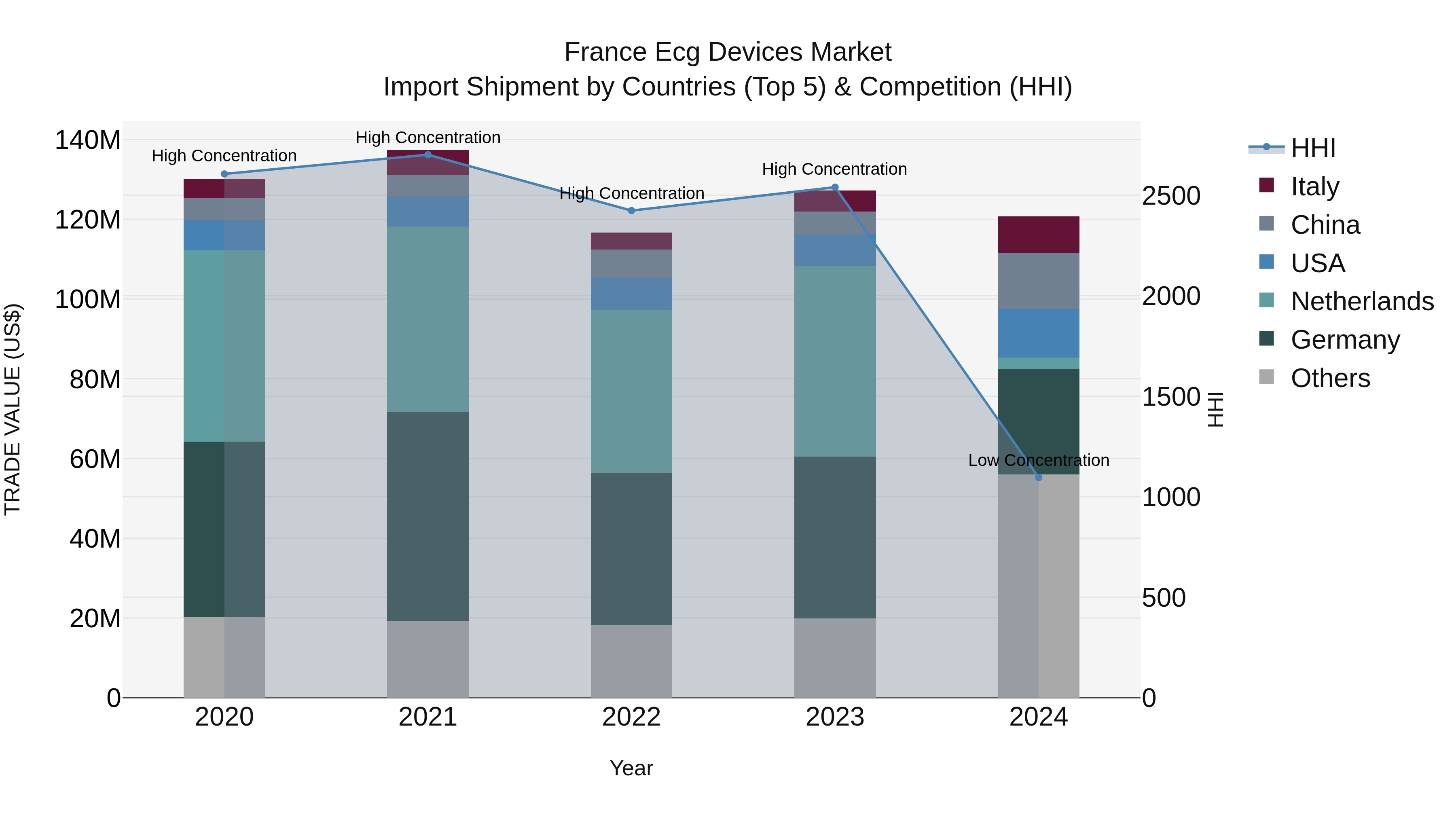 France Ecg Devices Market Top 5 Importing Countries and Market Competition (HHI) Analysis