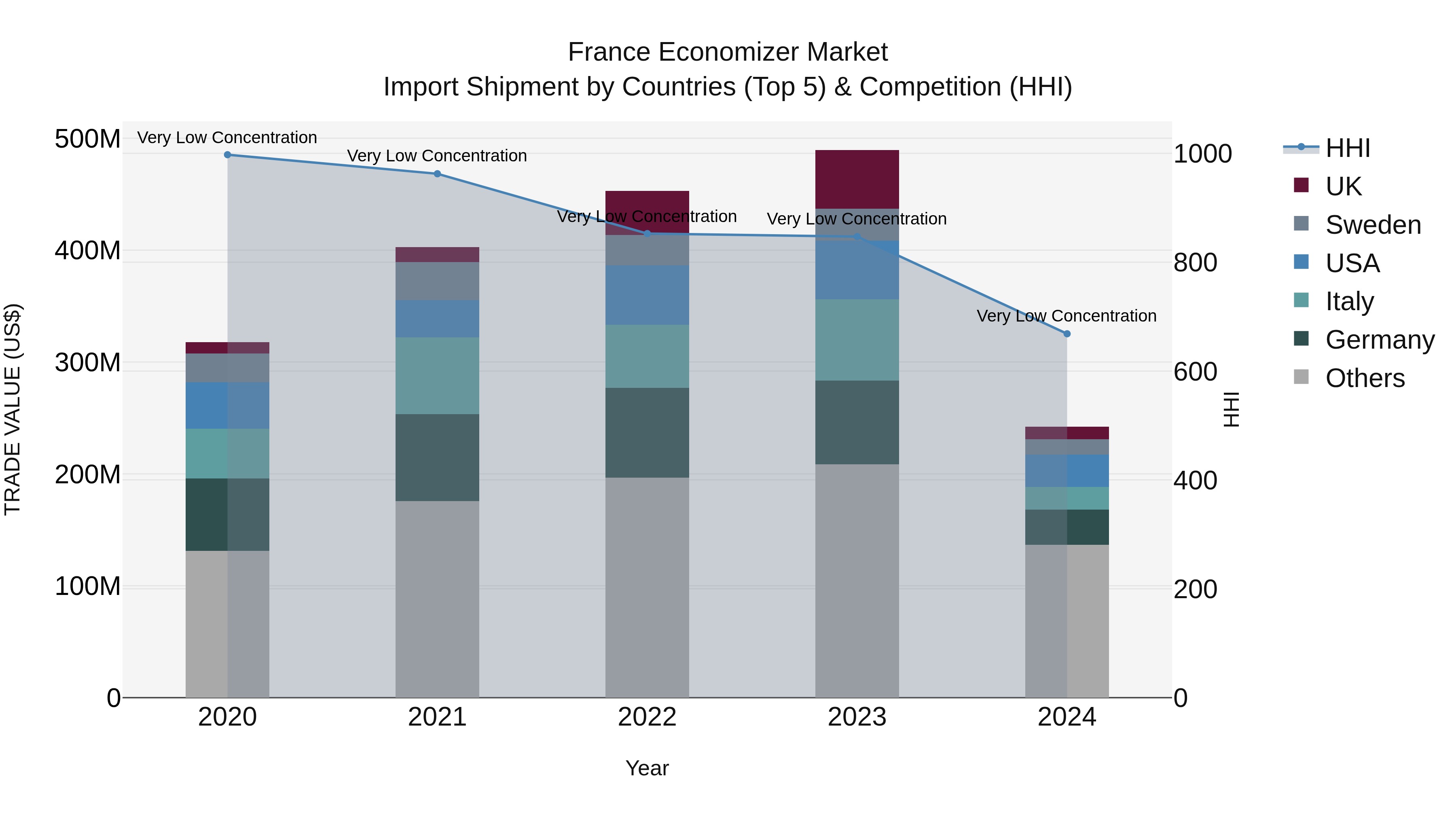 France Economizer Market Top 5 Importing Countries and Market Competition (HHI) Analysis