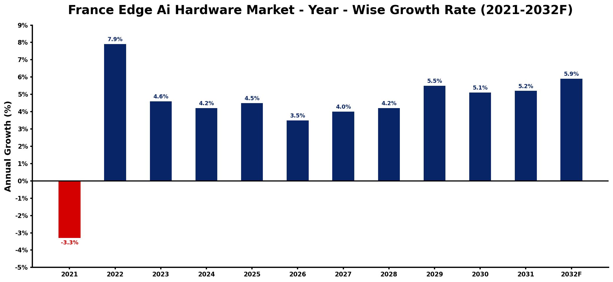 France Edge Ai Hardware Market Year-wise Growth Rate and Key Drivers