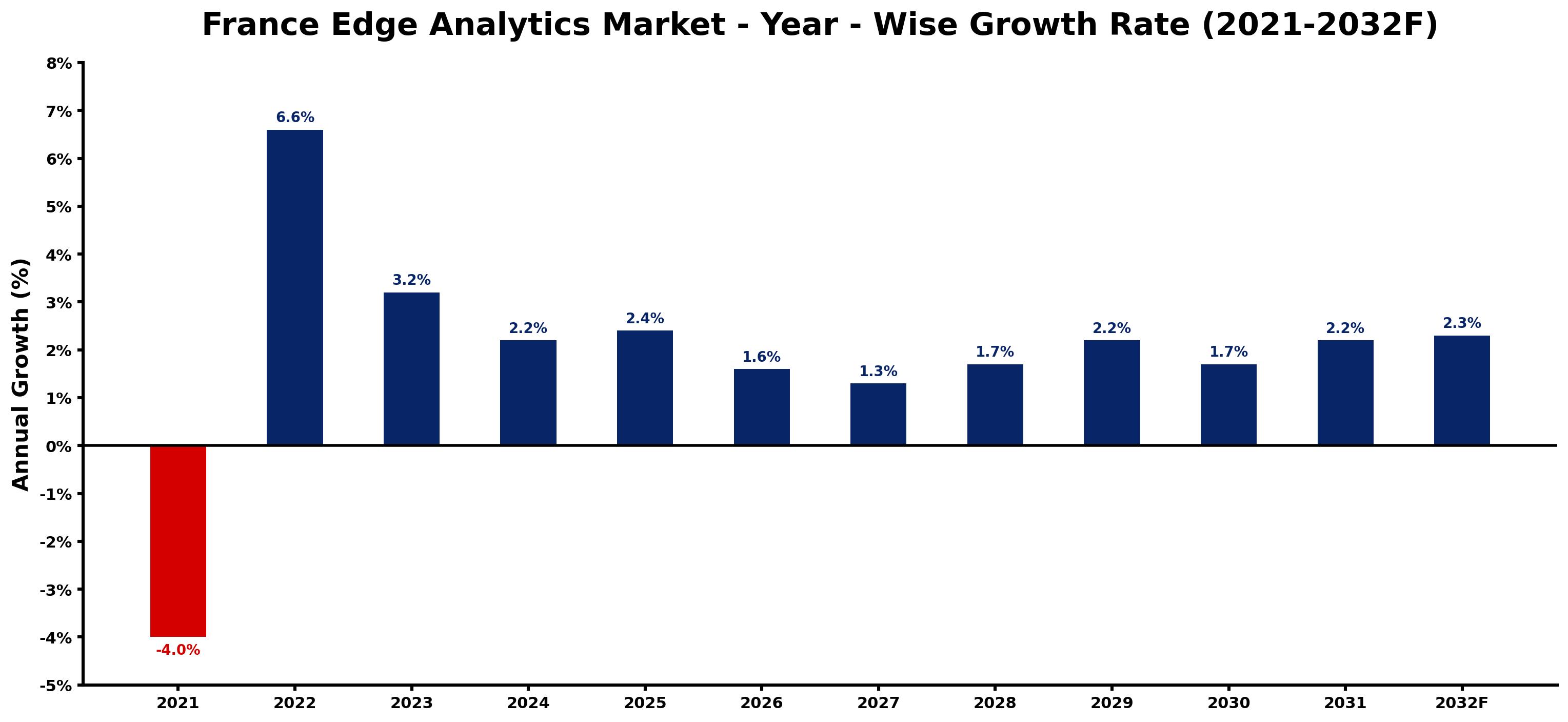 France Edge Analytics Market Year-wise Growth Rate and Key Drivers