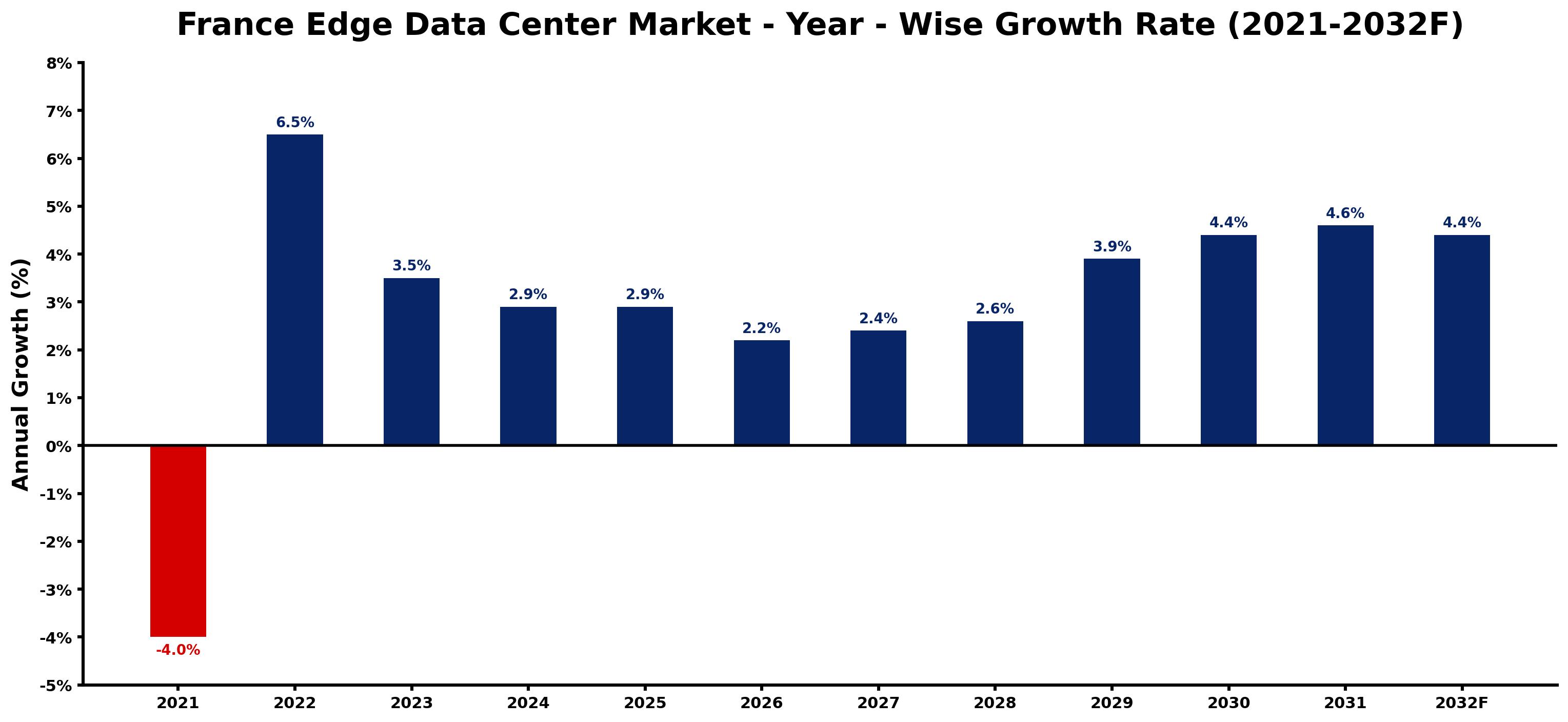 France Edge Data Center Market Year-wise Growth Rate and Key Drivers