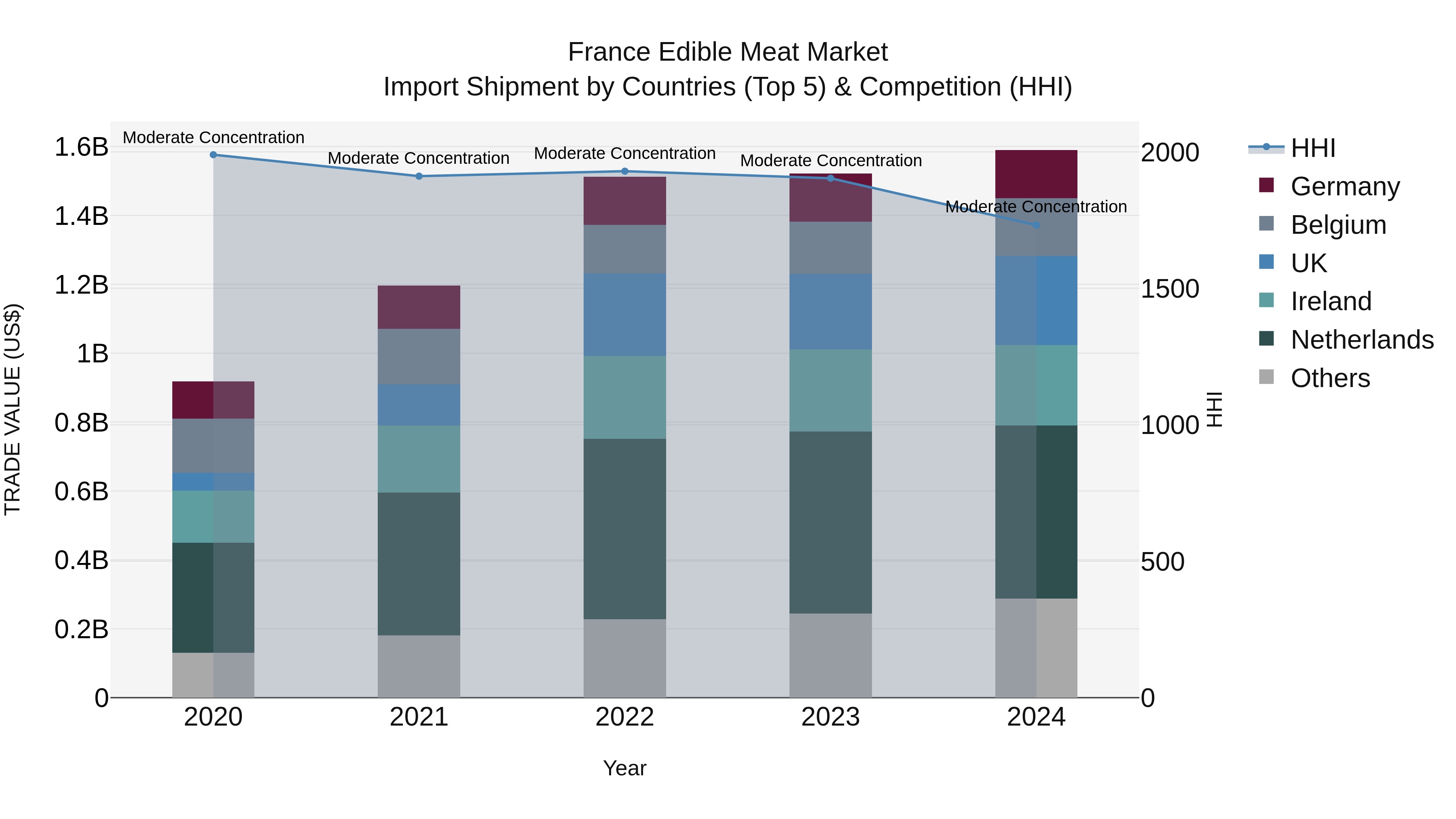 France Edible Meat Market Top 5 Importing Countries and Market Competition (HHI) Analysis