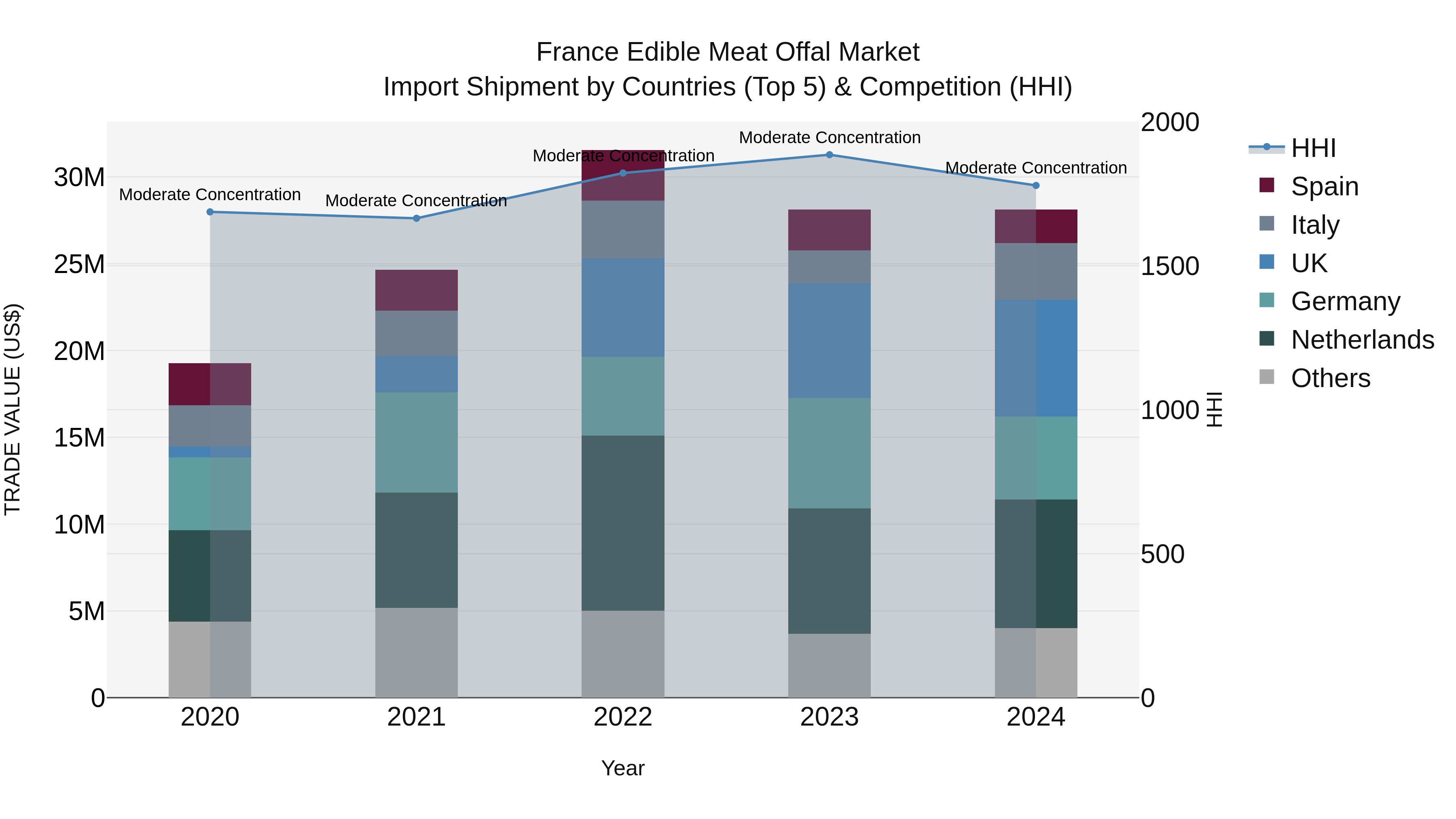 France Edible Meat Offal Market Top 5 Importing Countries and Market Competition (HHI) Analysis