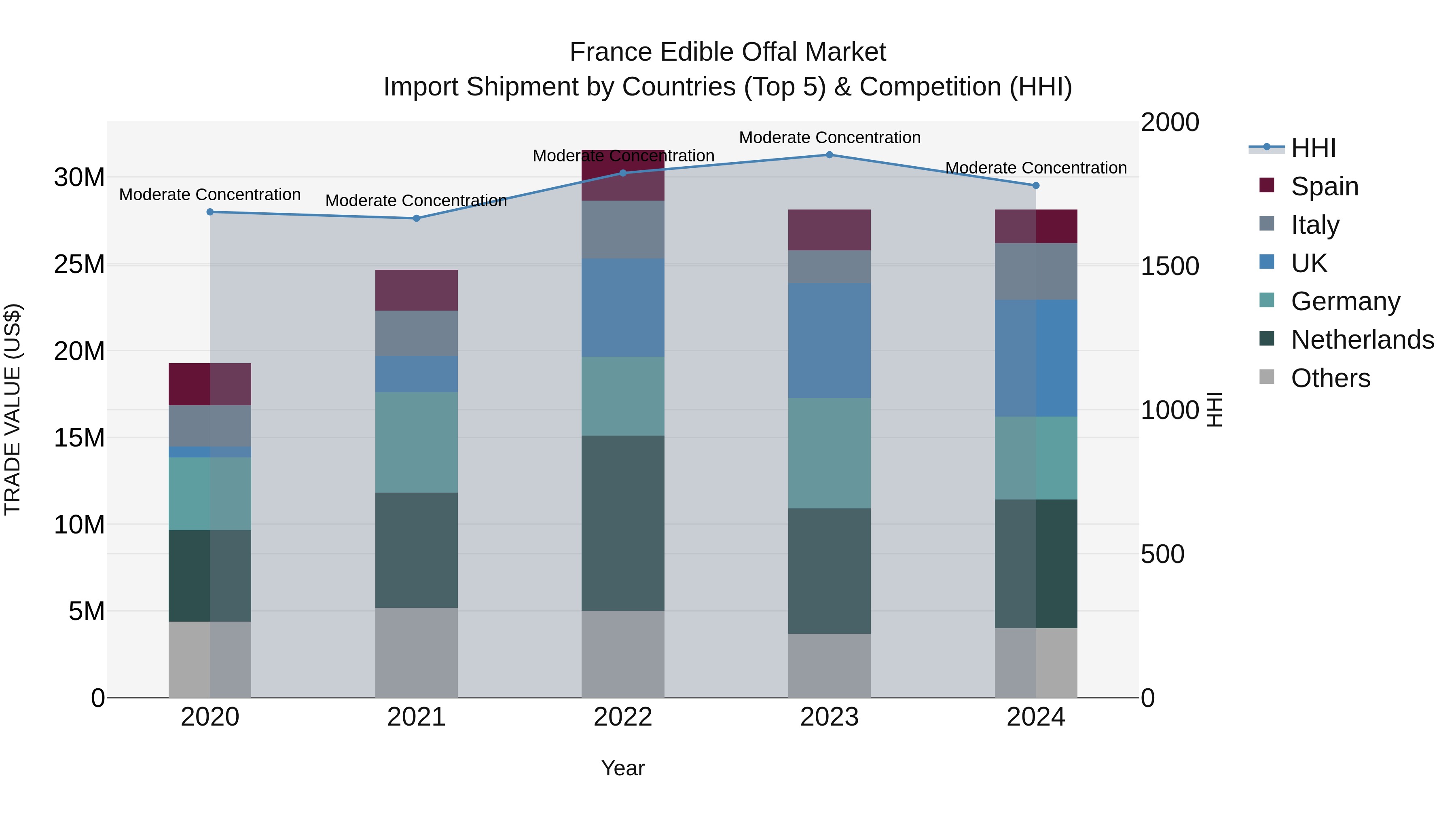 France Edible Offal Market Top 5 Importing Countries and Market Competition (HHI) Analysis