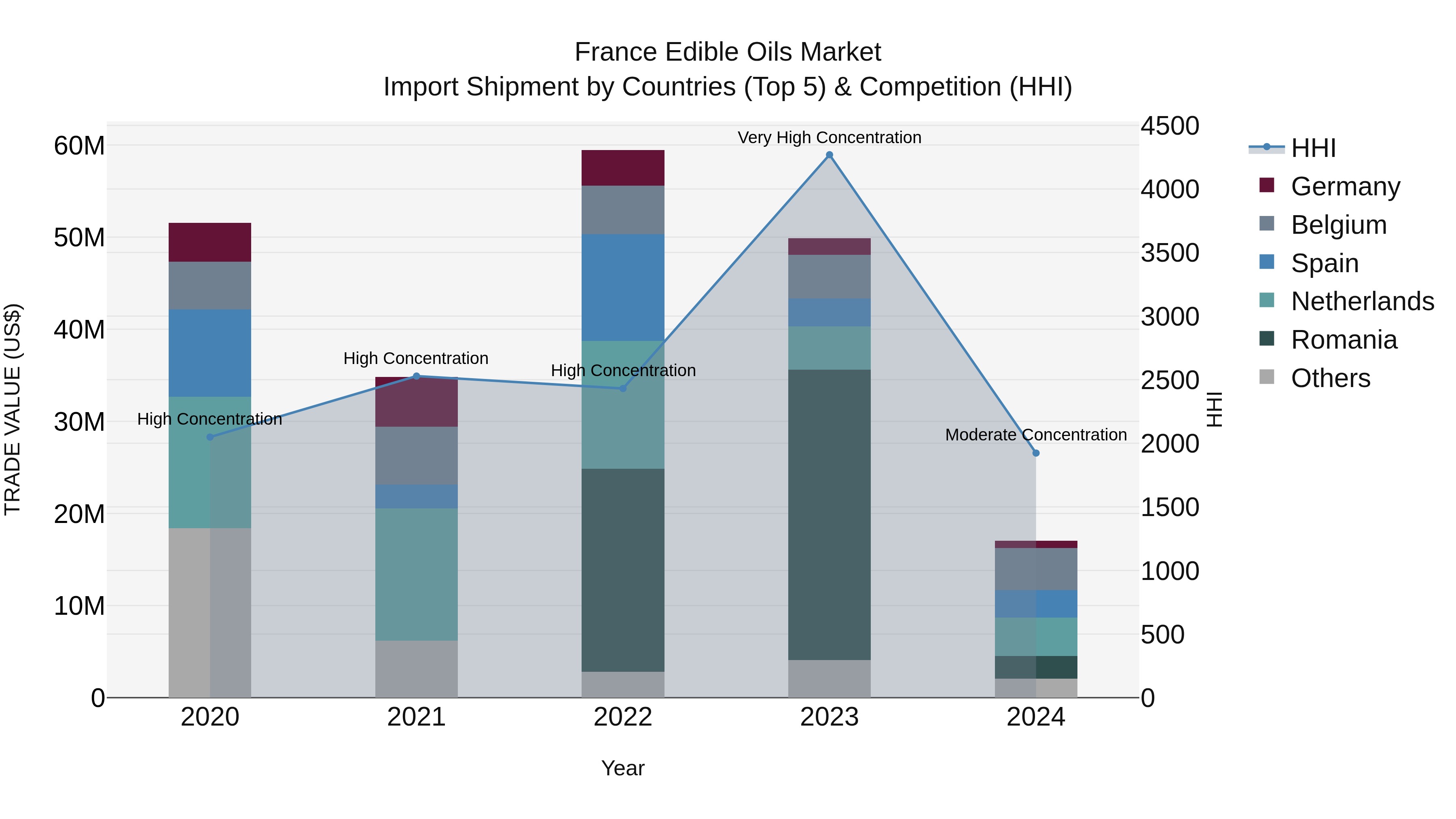 France Edible Oils Market Top 5 Importing Countries and Market Competition (HHI) Analysis