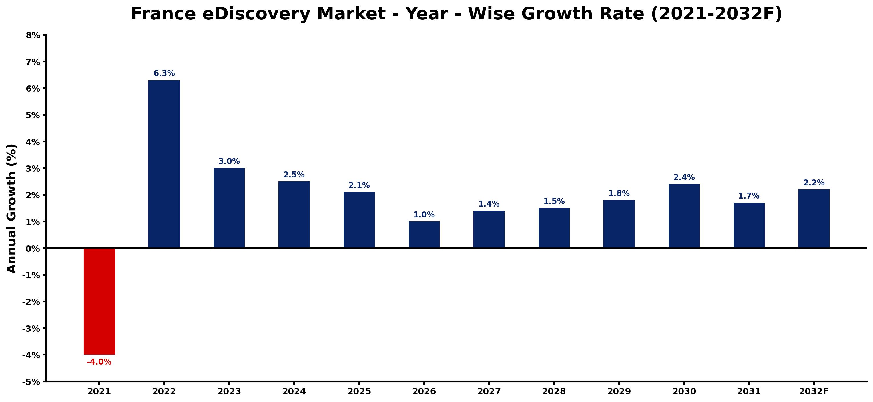 France eDiscovery Market Year-wise Growth Rate and Key Drivers