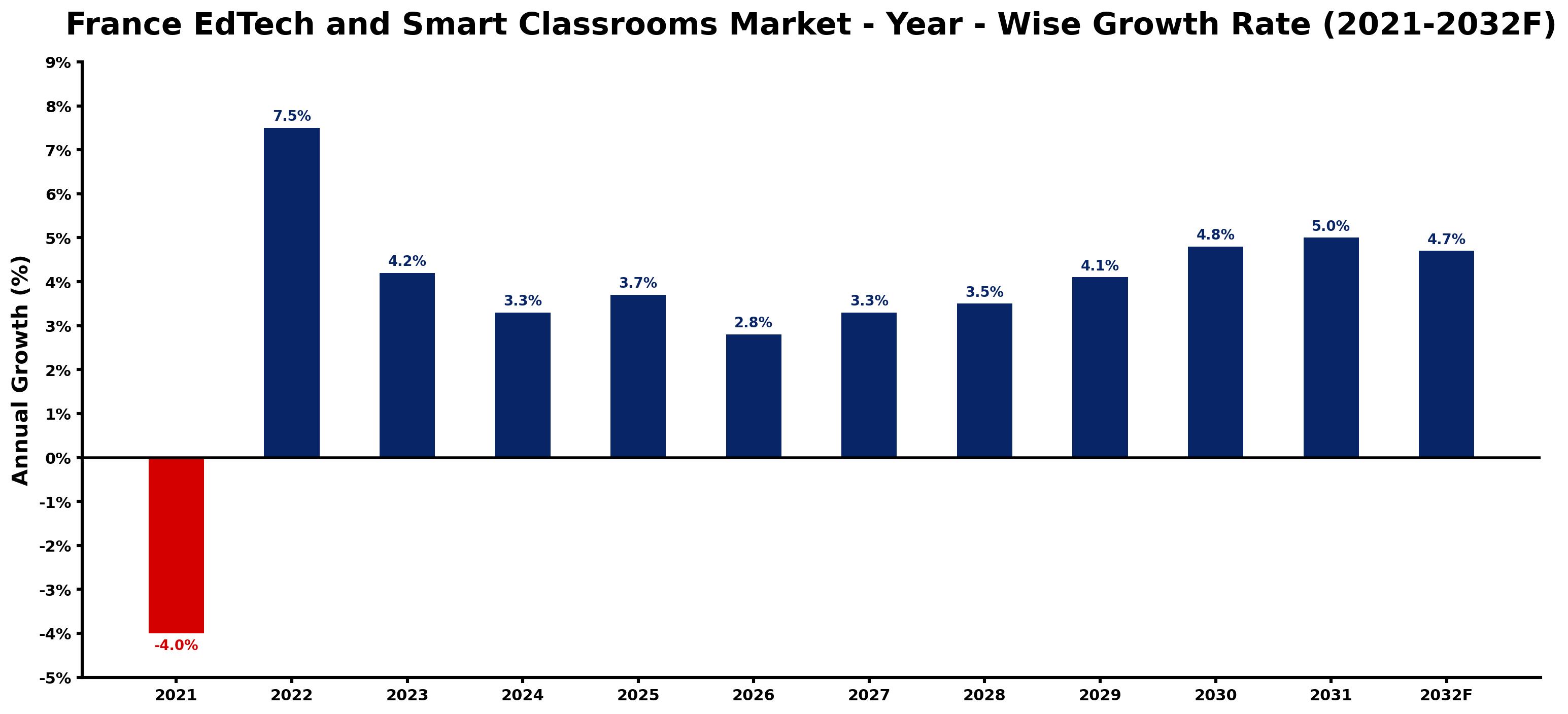 France EdTech and Smart Classrooms Market Year-wise Growth Rate and Key Drivers
