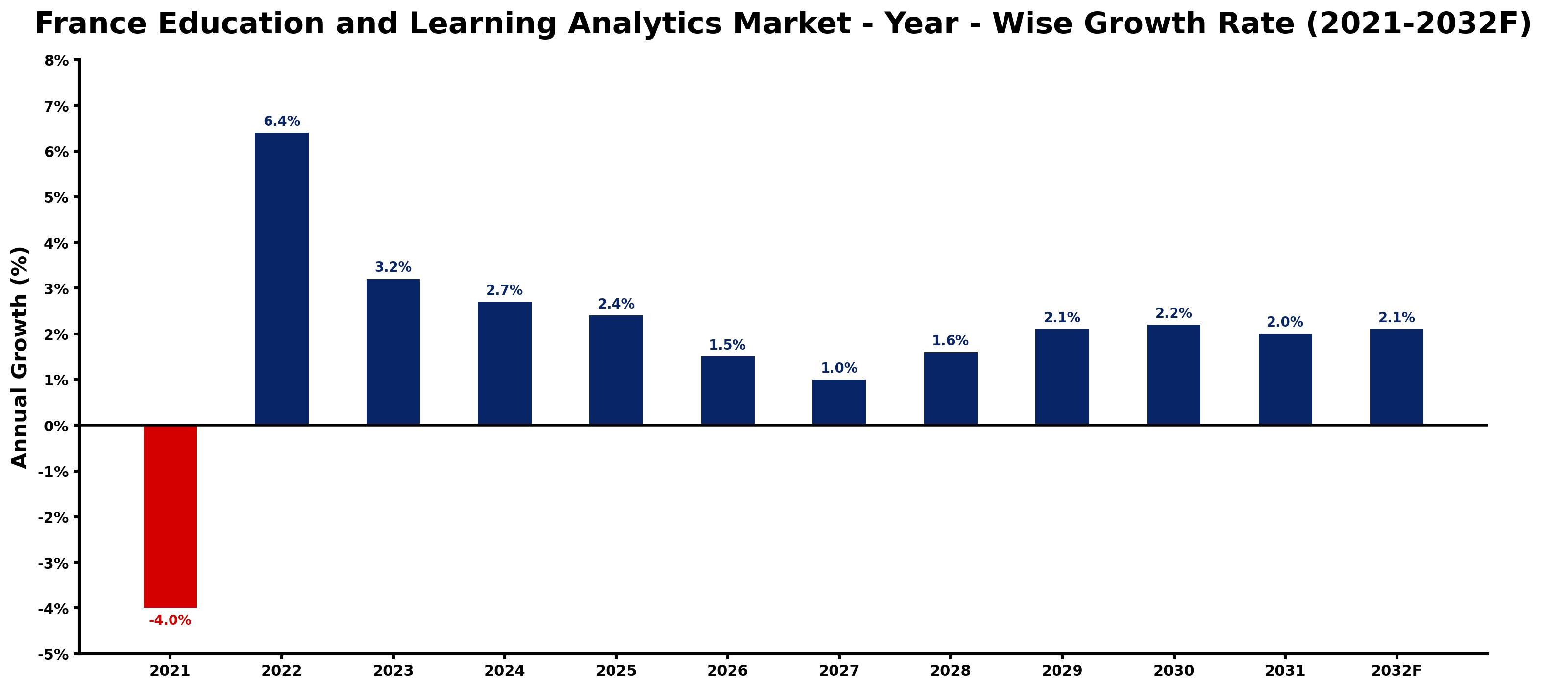 France Education and Learning Analytics Market Year-wise Growth Rate and Key Drivers