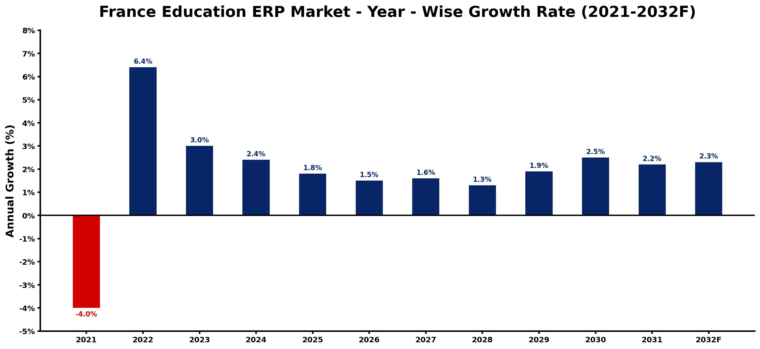 France Education ERP Market Year-wise Growth Rate and Key Drivers