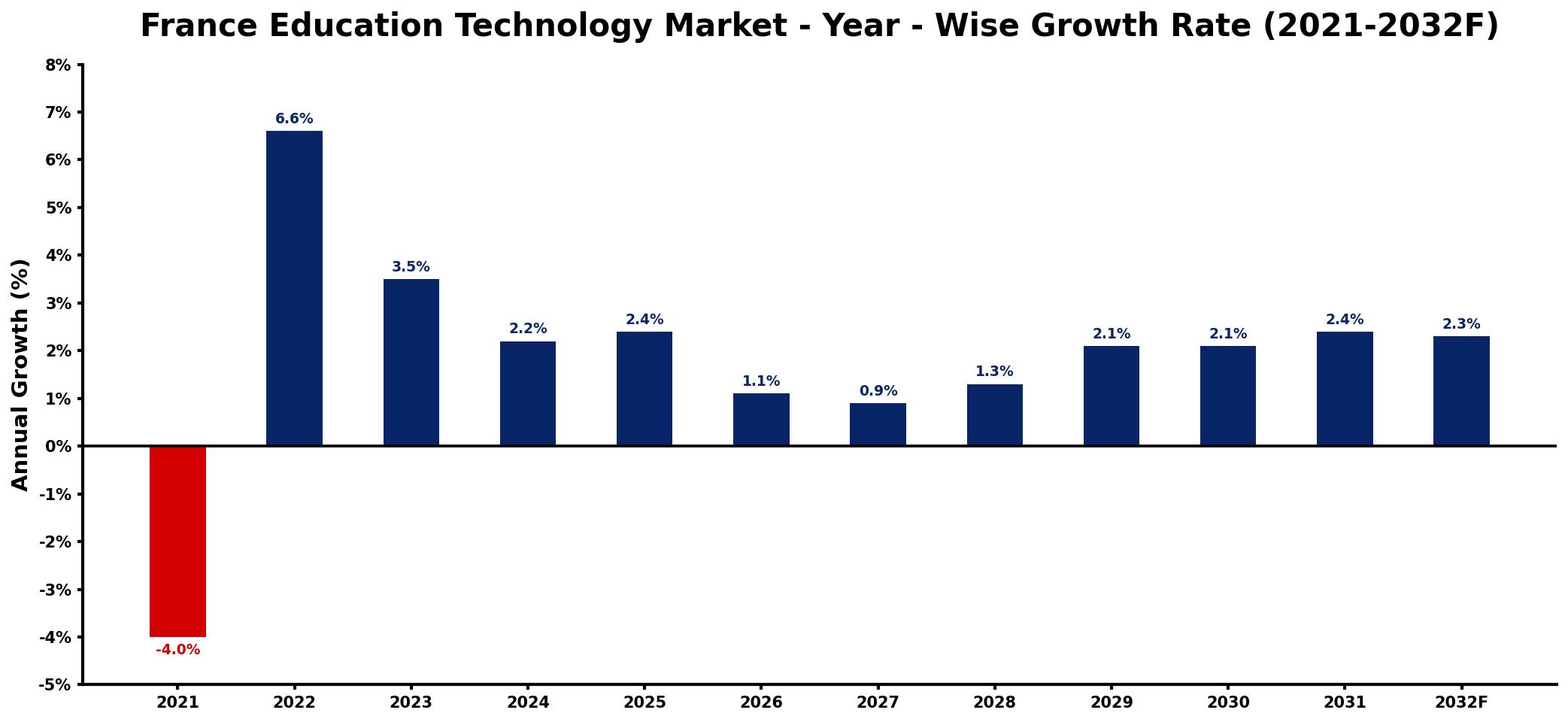 France Education Technology Market Year-wise Growth Rate and Key Drivers
