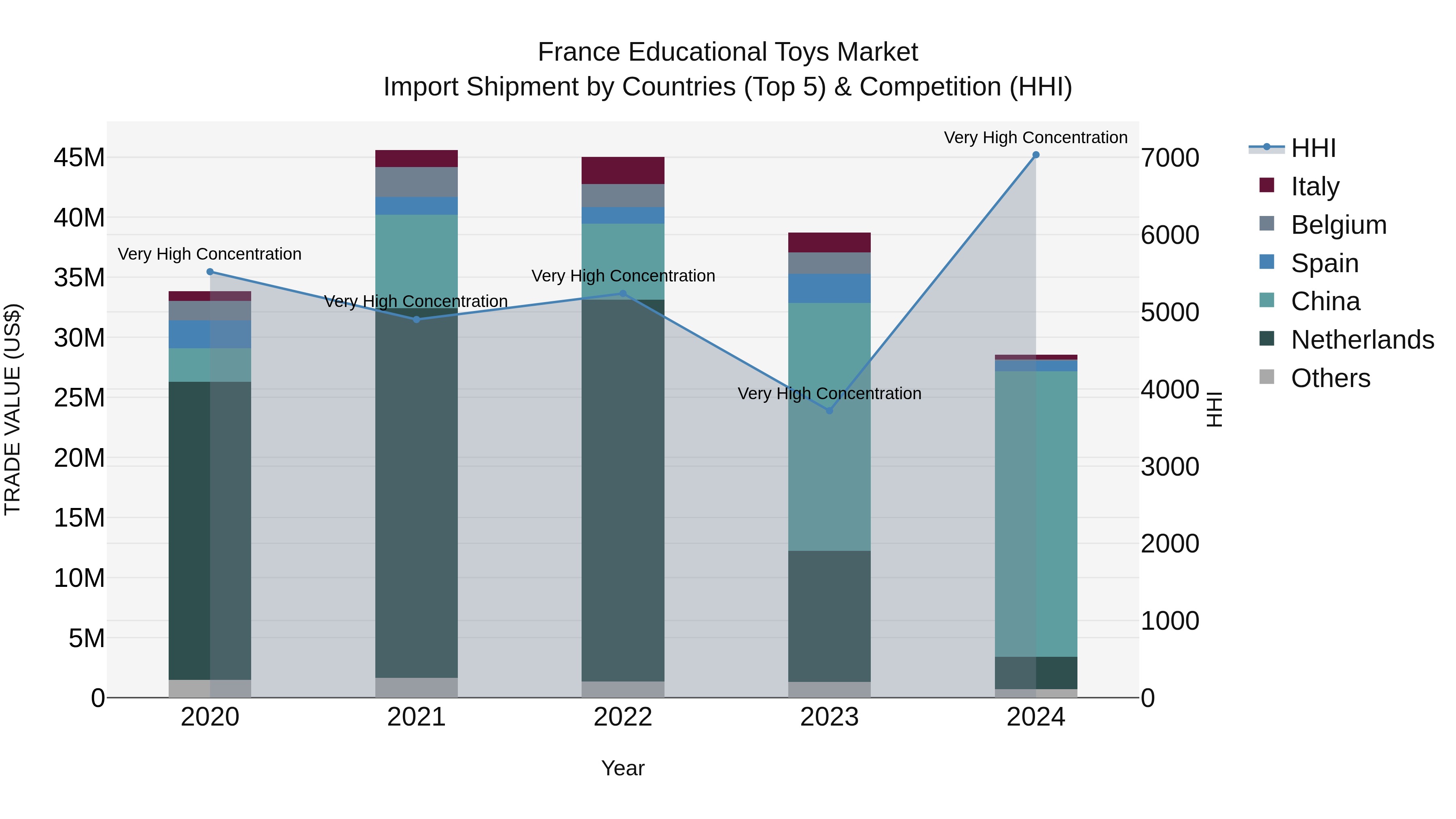 France Educational Toys Market Top 5 Importing Countries and Market Competition (HHI) Analysis